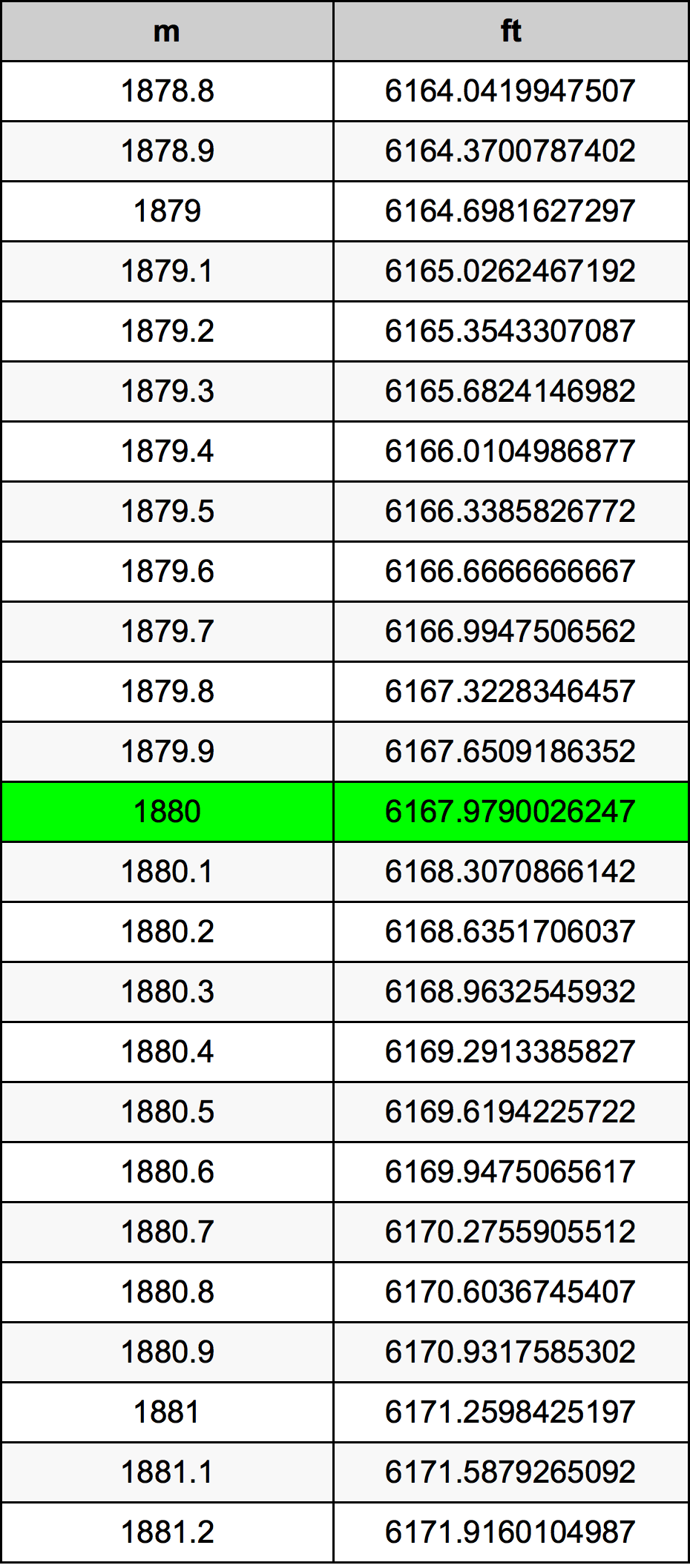 1880 Metru konverżjoni tabella