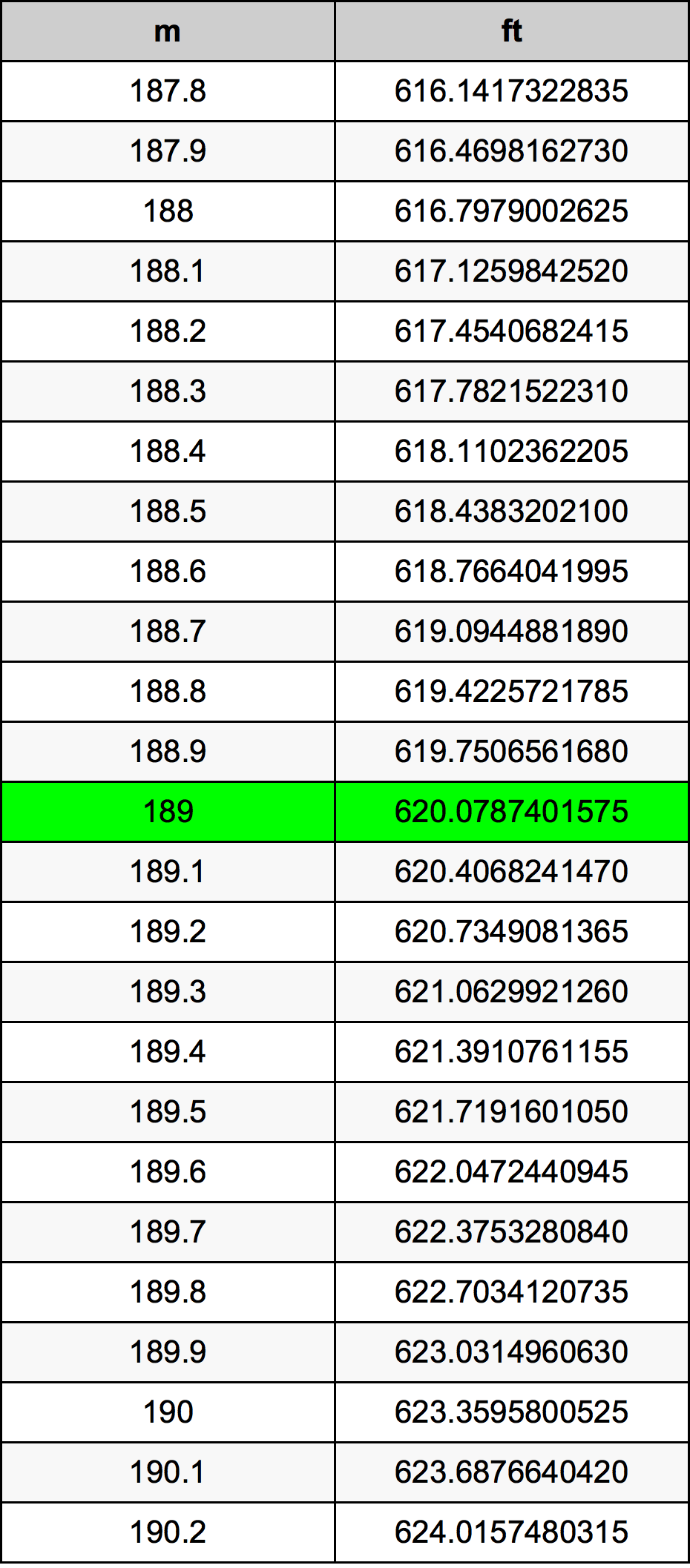 189 Metru tabelul de conversie