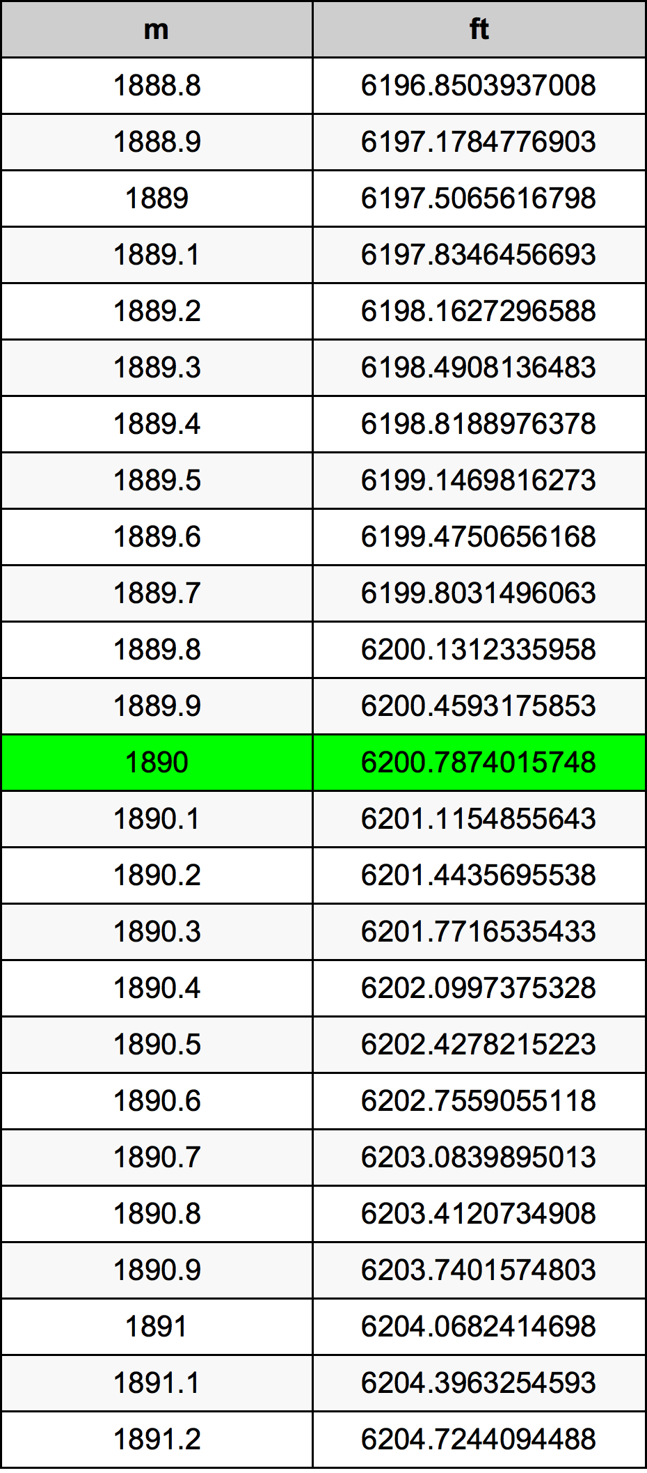 1890 Metru konverżjoni tabella