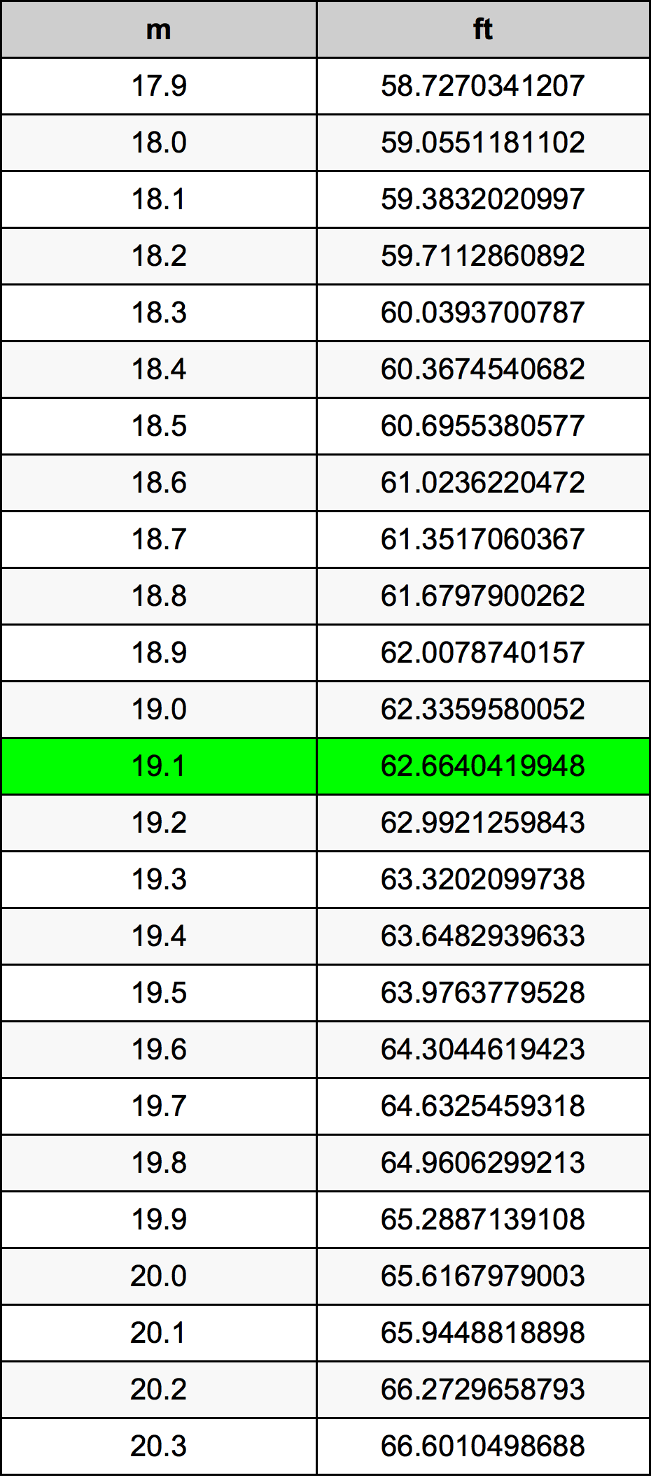 19.1 Metru tabelul de conversie