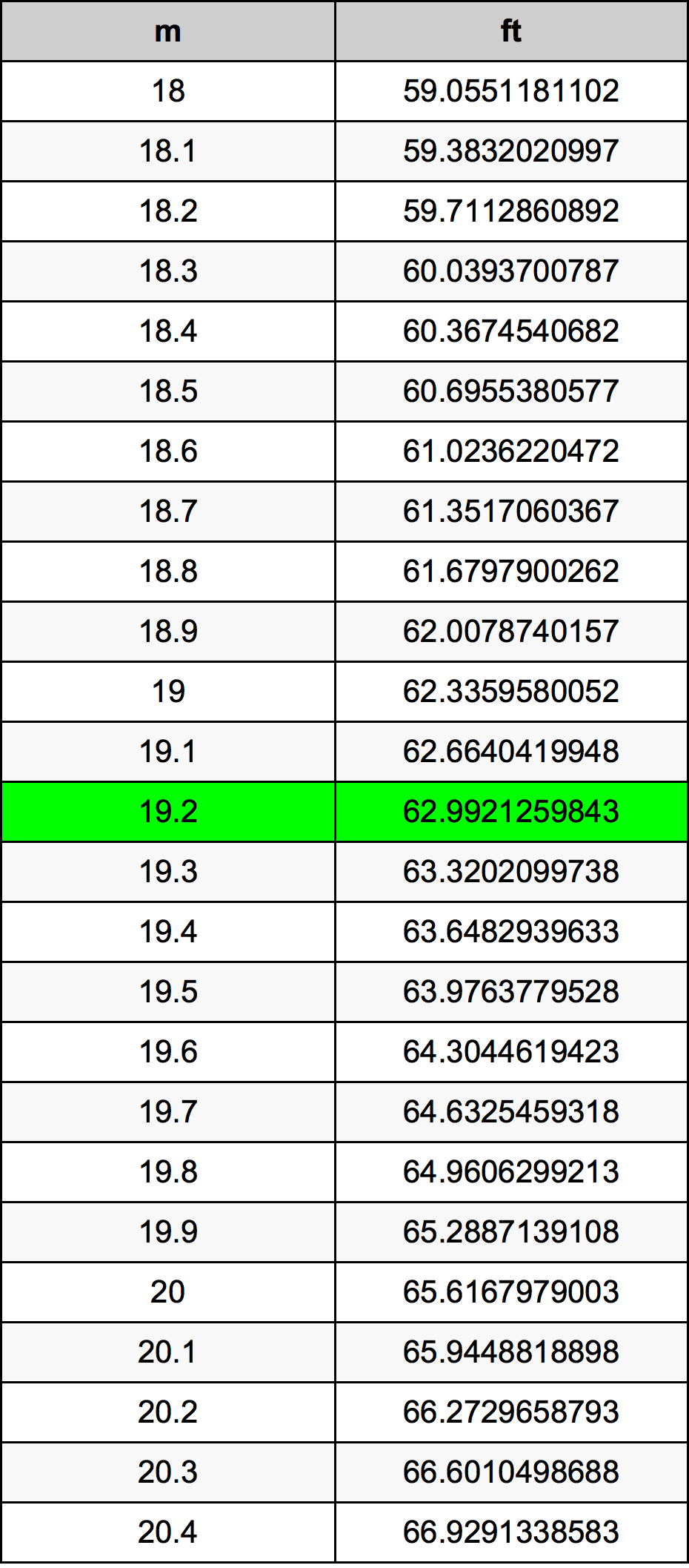 19.2 Metru konverżjoni tabella