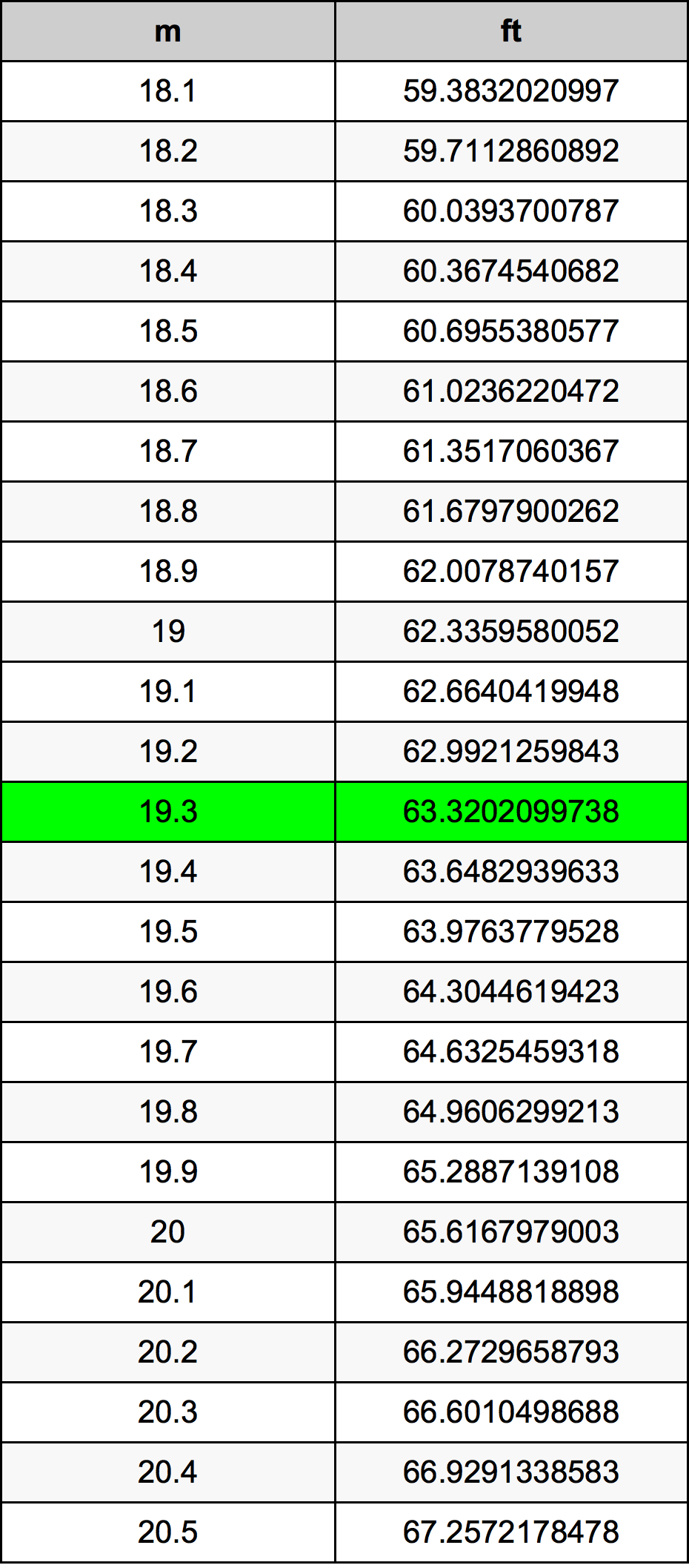 19.3 Méter átszámítási táblázat