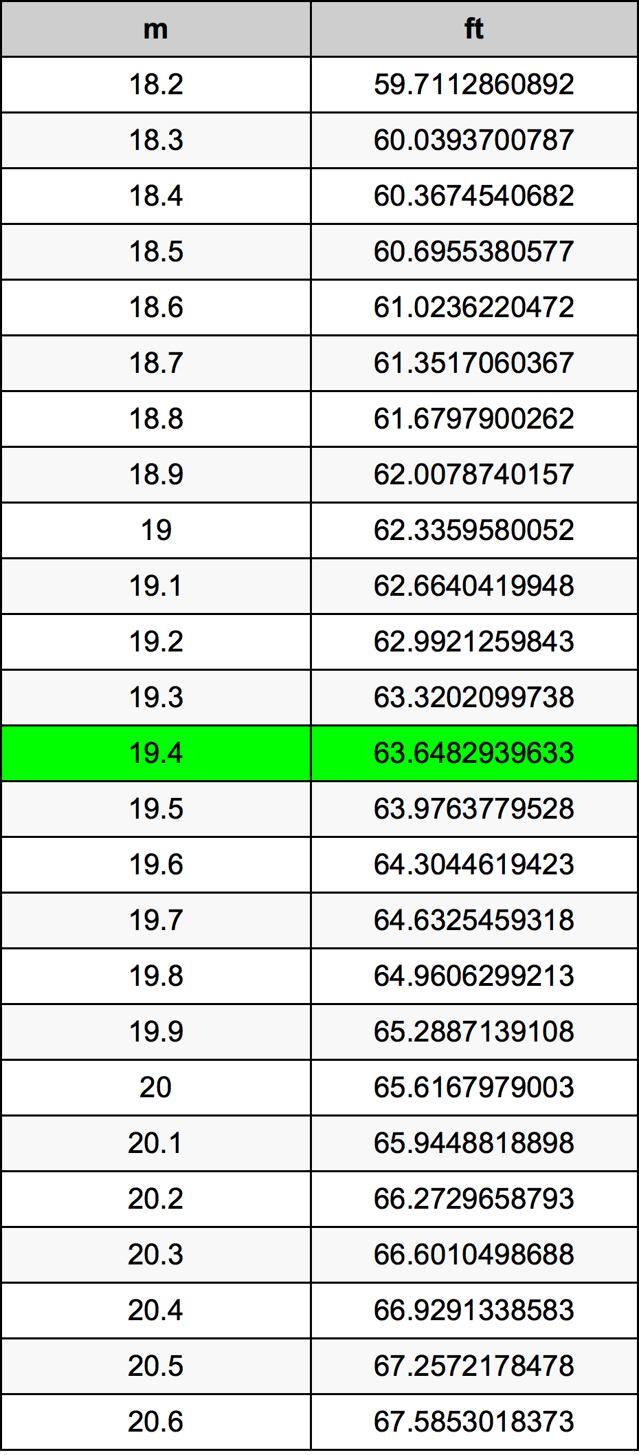 19.4 Méter átszámítási táblázat
