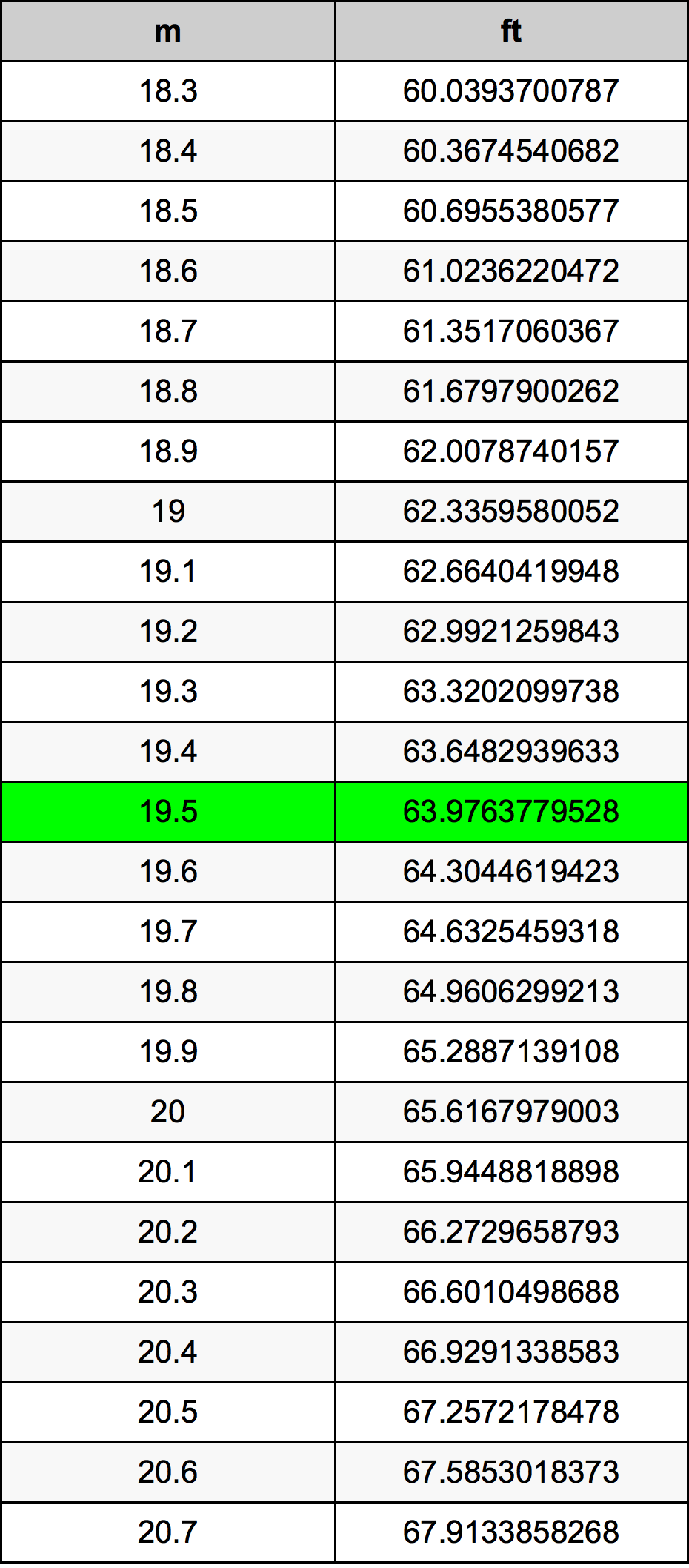 19.5 Metru konverżjoni tabella