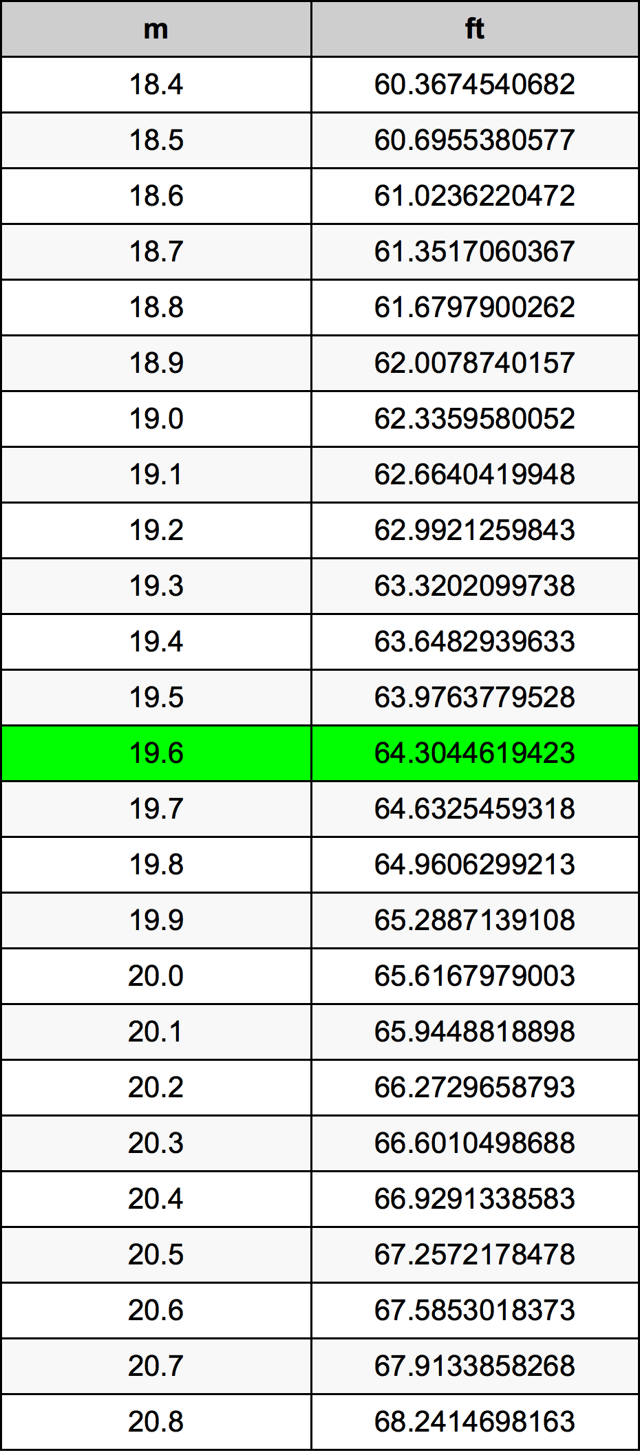19.6 Méter átszámítási táblázat