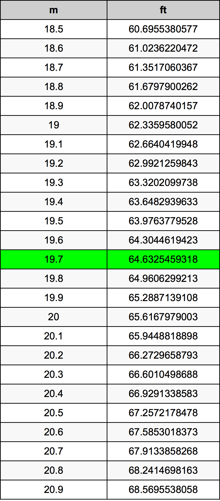 19.7 Metru tabelul de conversie
