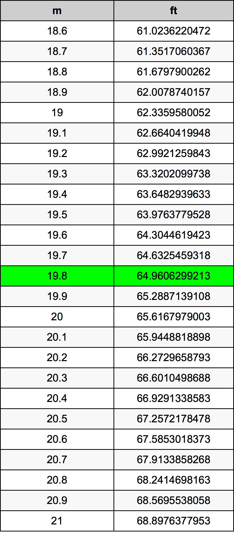 19.8 Méter átszámítási táblázat