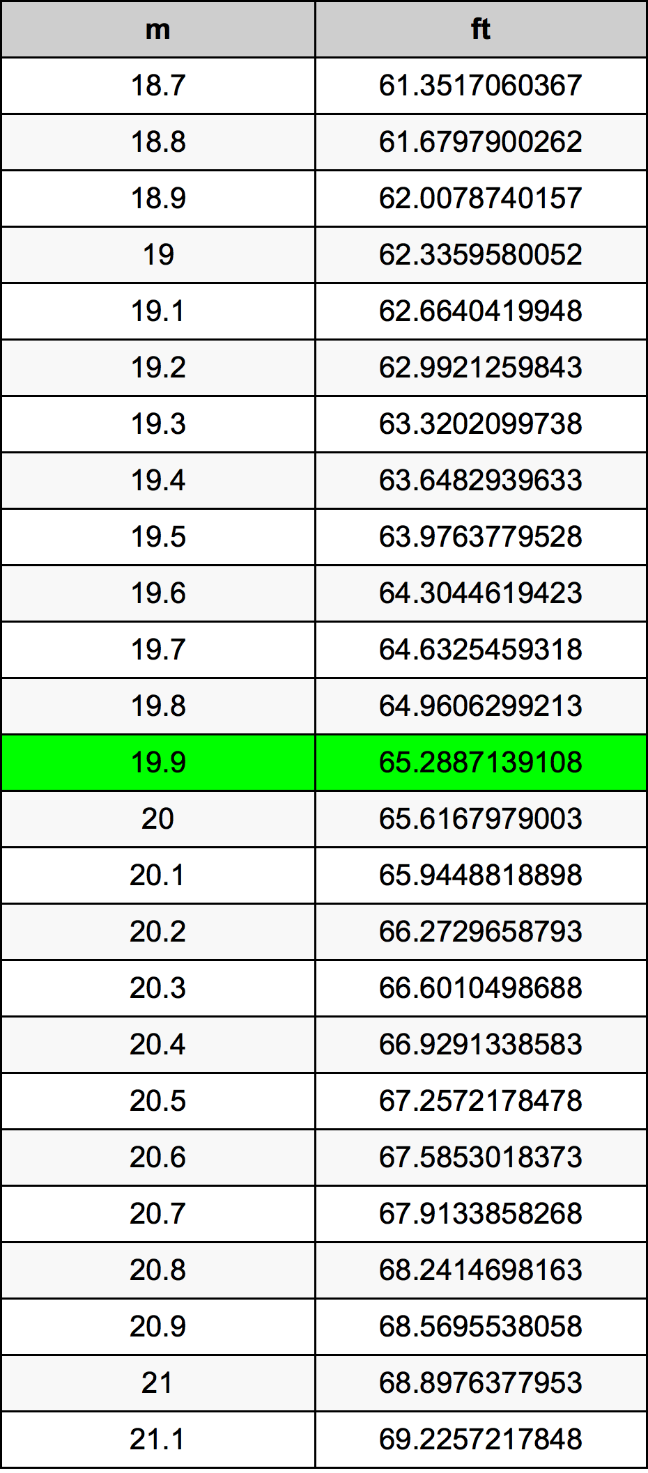 19.9 Metru konverżjoni tabella