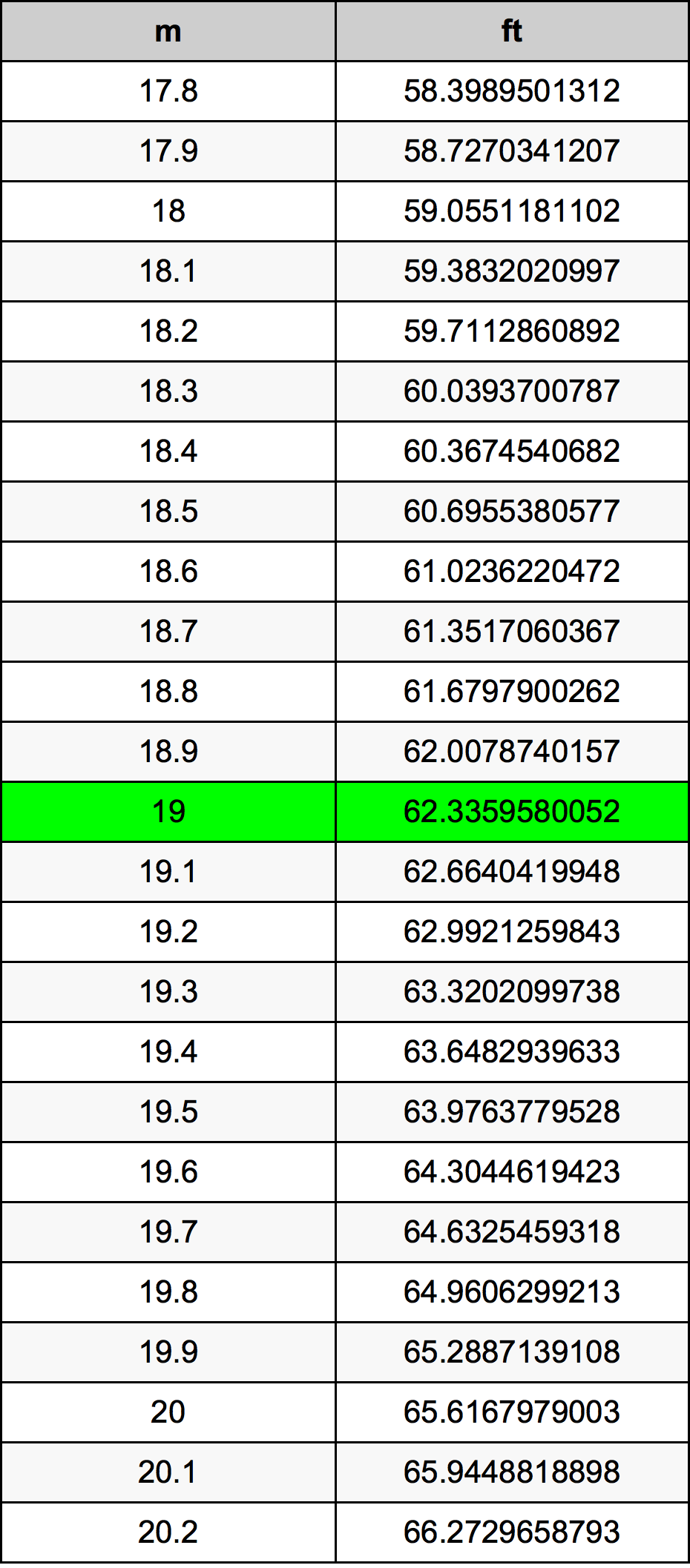 19 Metru konverżjoni tabella