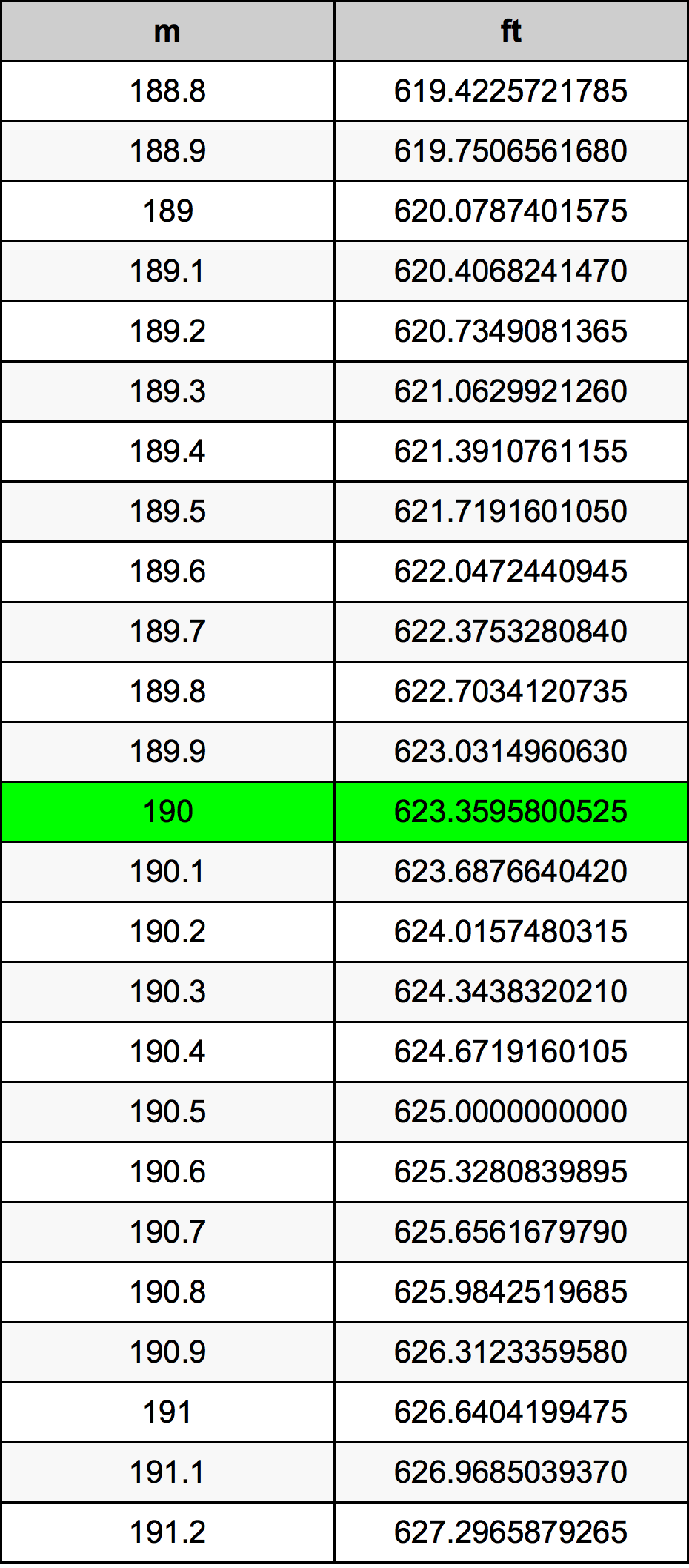 190 Metru tabelul de conversie