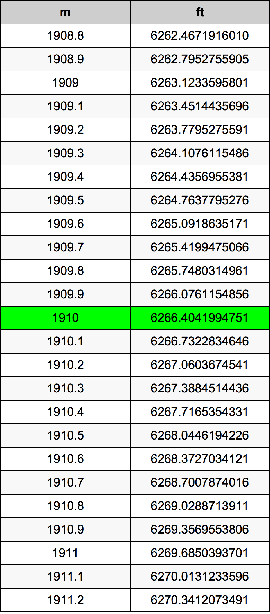 1910 Metru konverżjoni tabella