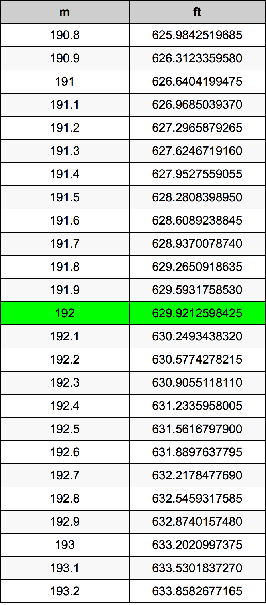 192 Метър Таблица за преобразуване