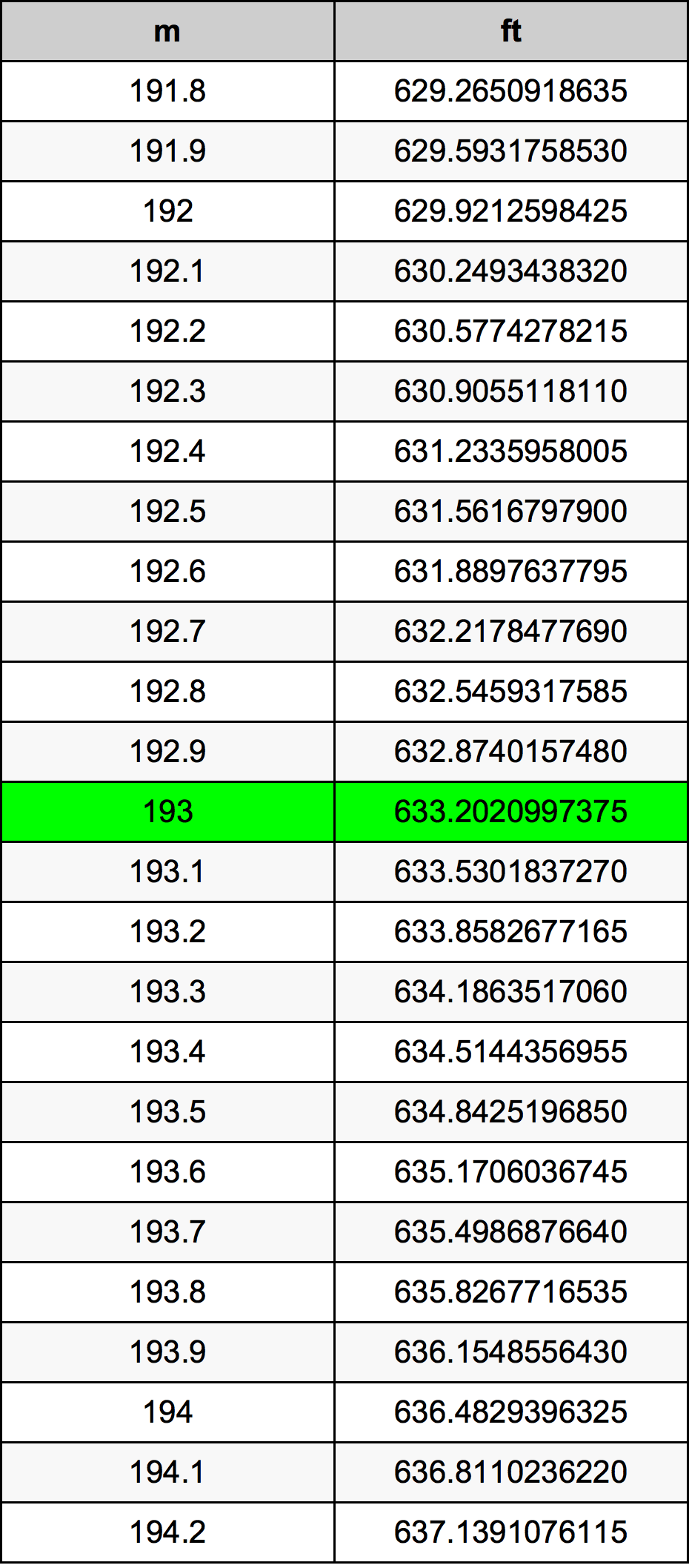 193 Metri Table