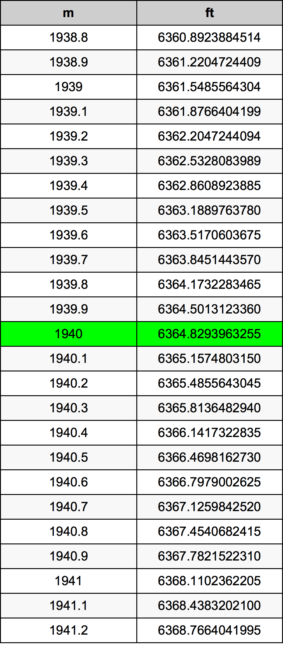 1940 Metri Table