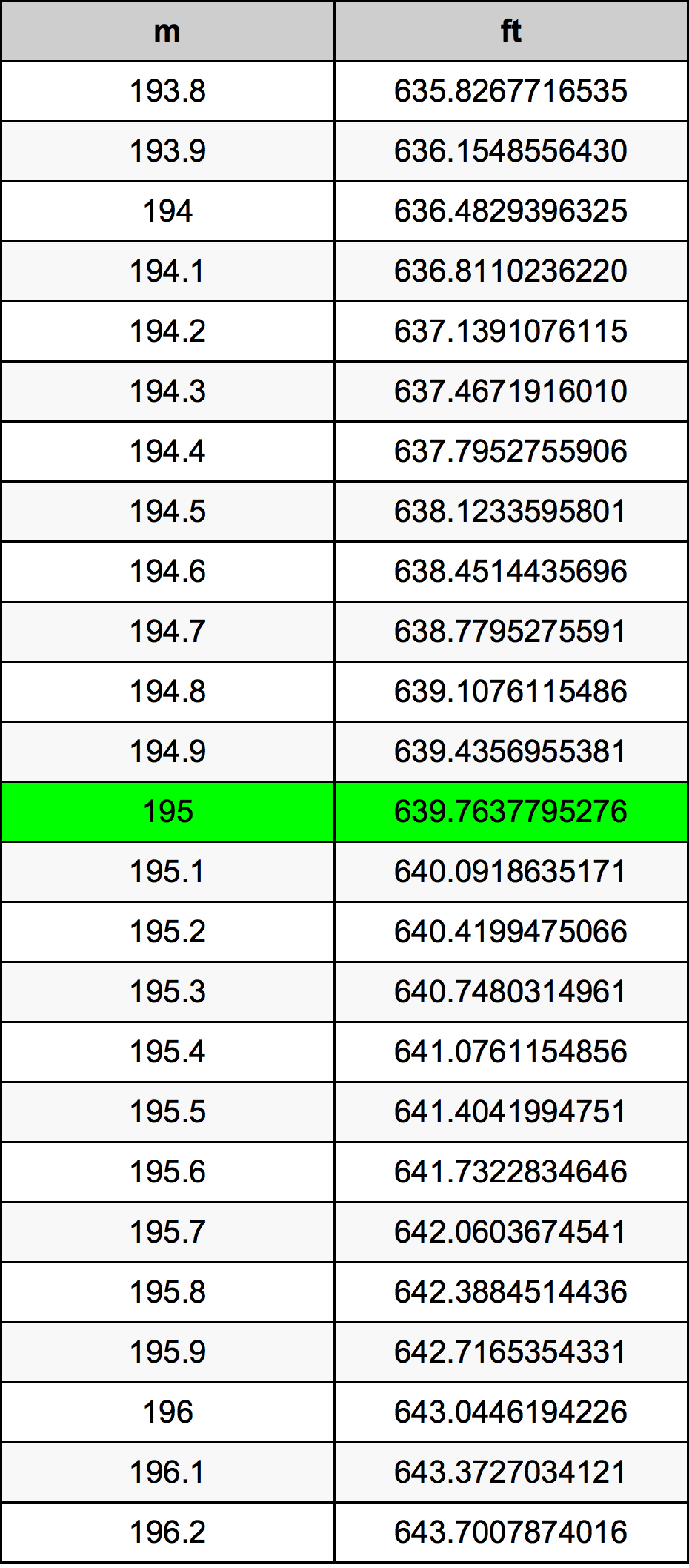 195 Metru tabelul de conversie