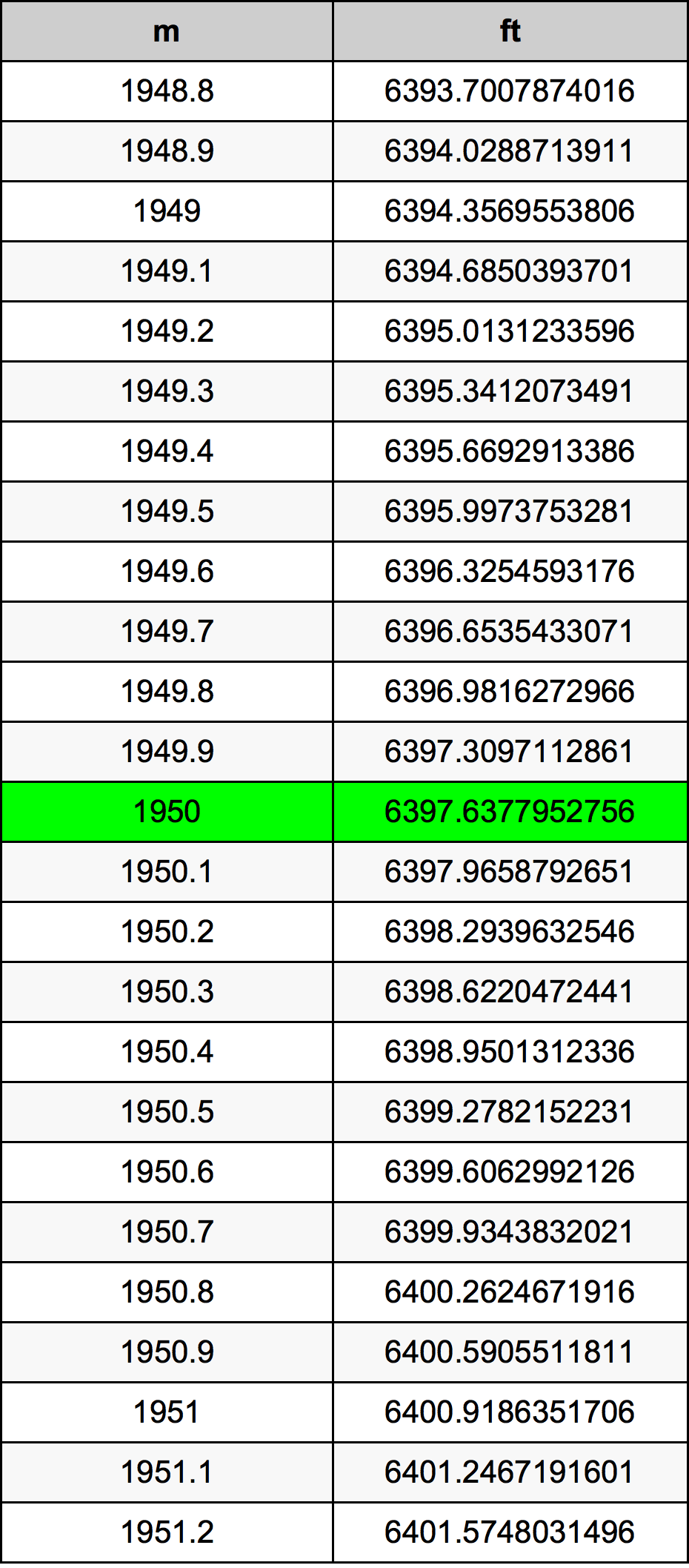 1950 Méter átszámítási táblázat