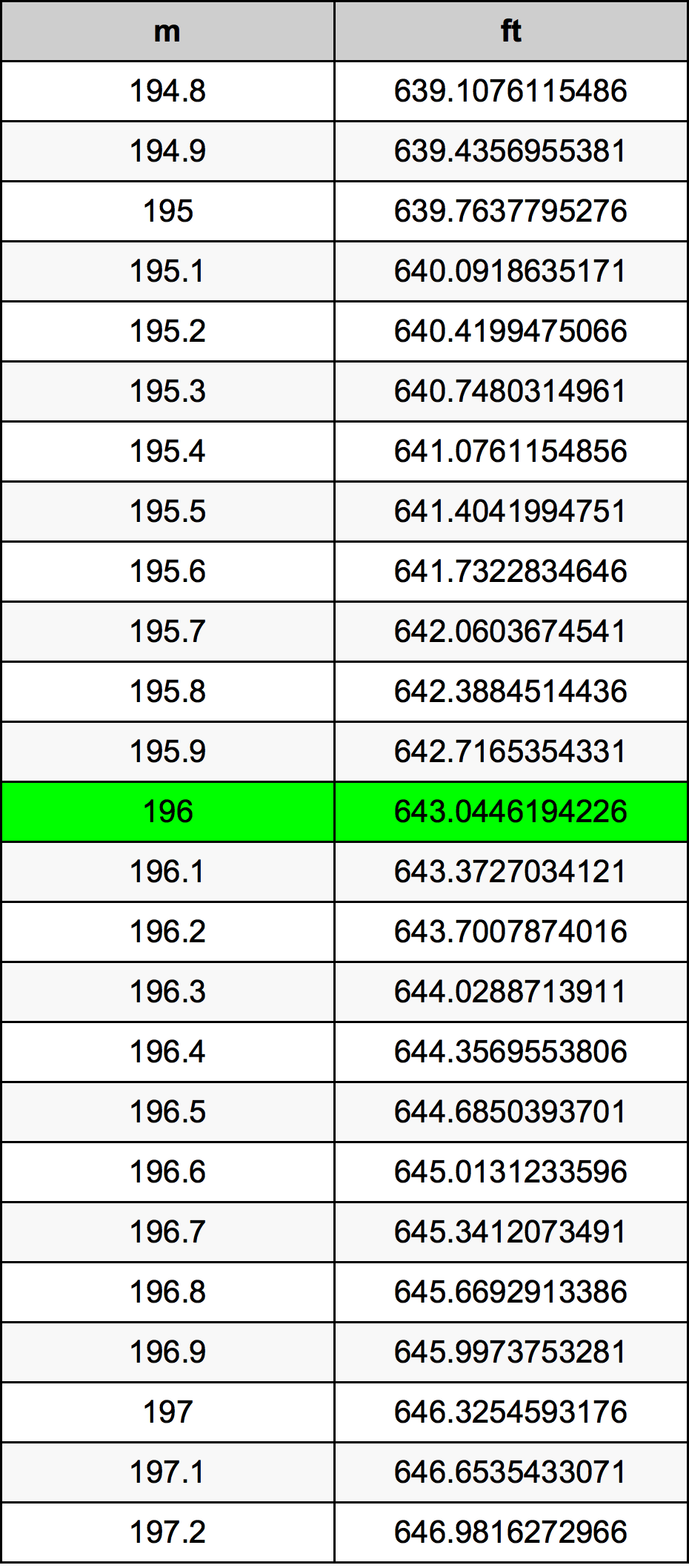 196 Metru konverżjoni tabella