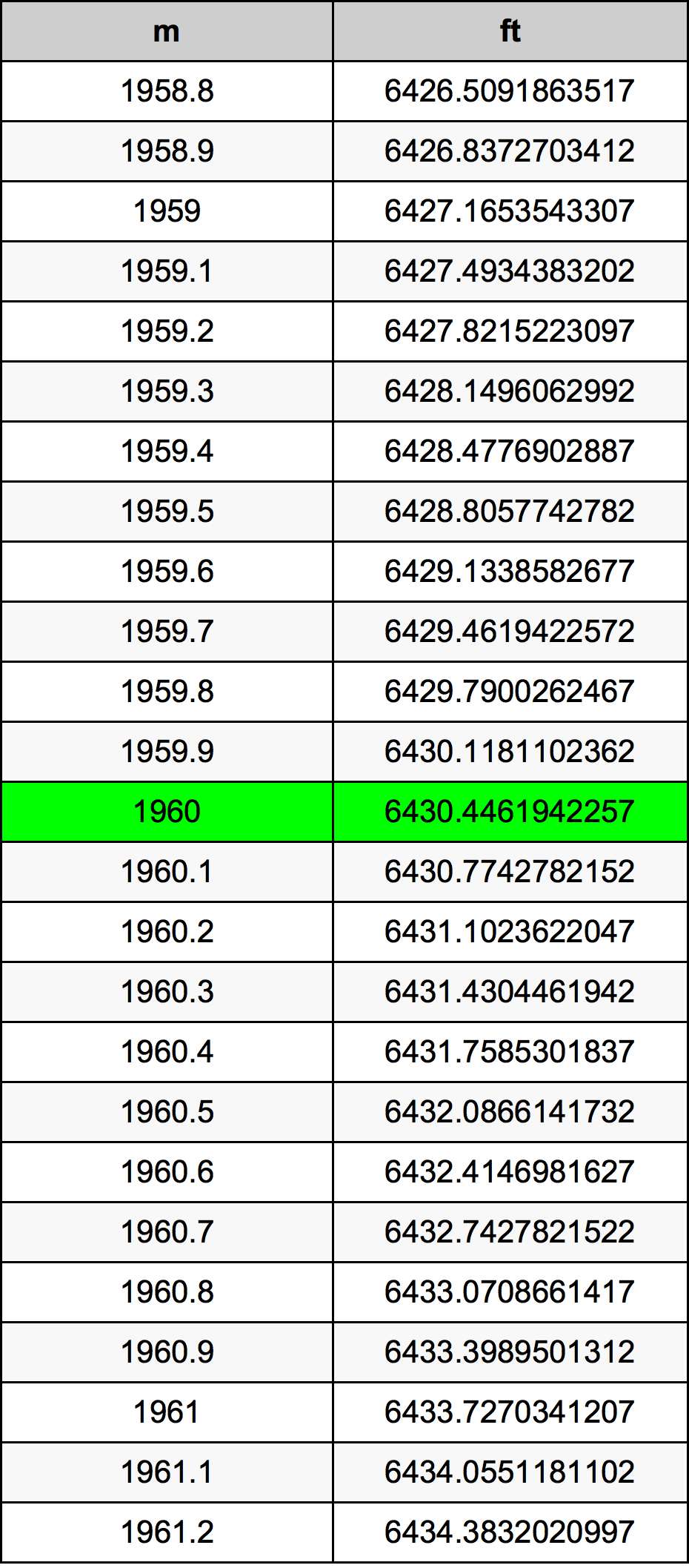 1960 Méter átszámítási táblázat