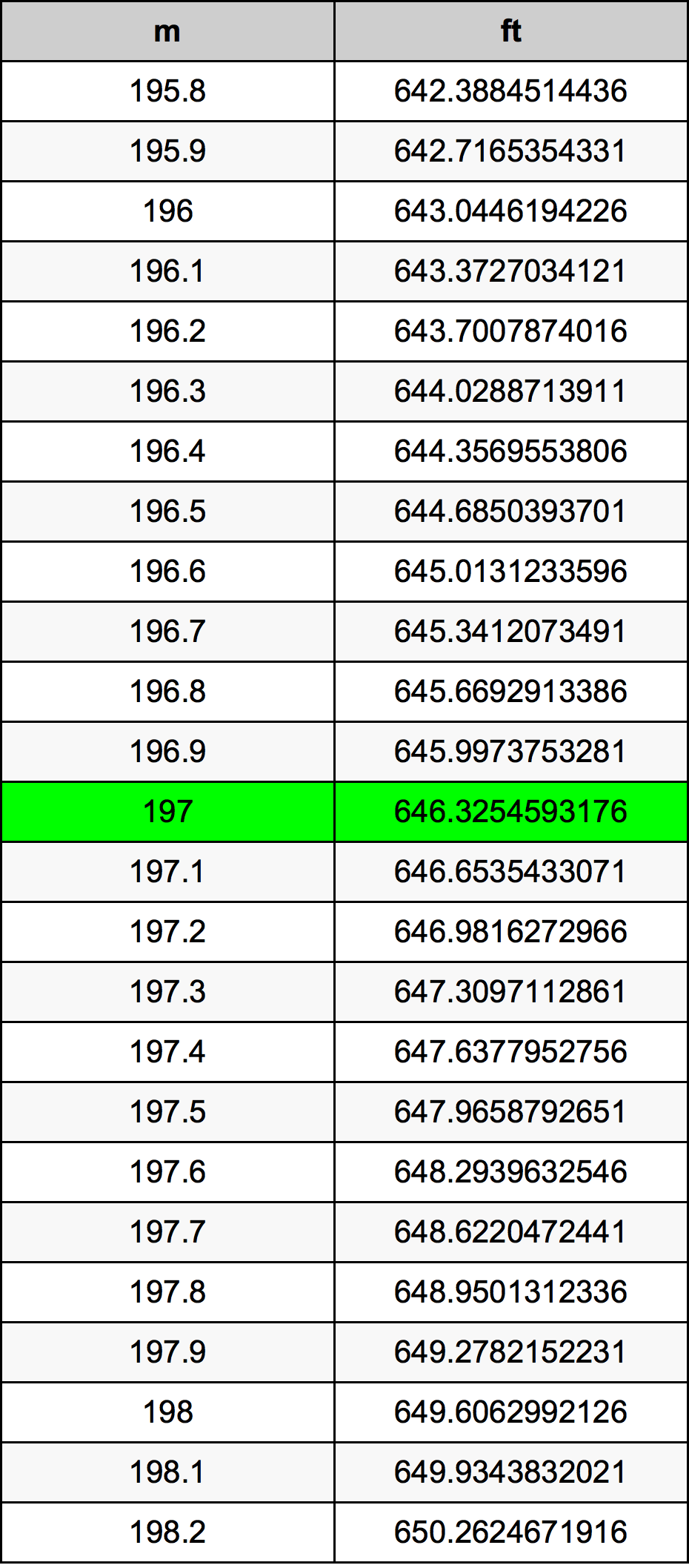 197 Metru konverżjoni tabella