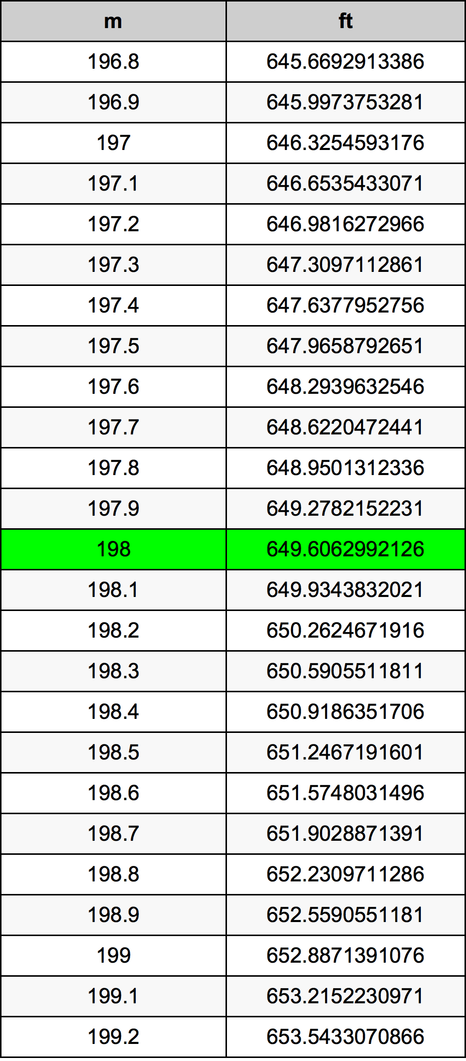 198 Metru konverżjoni tabella