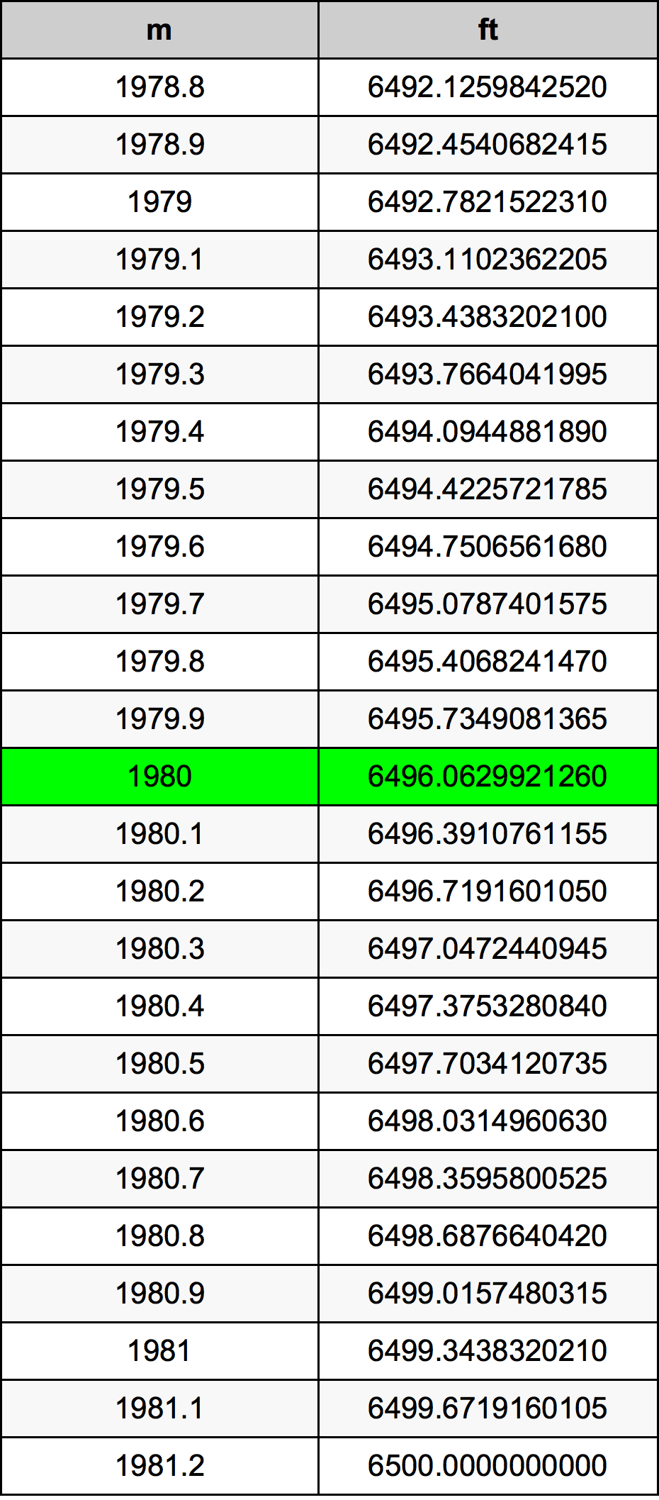 1980 Metru konverżjoni tabella
