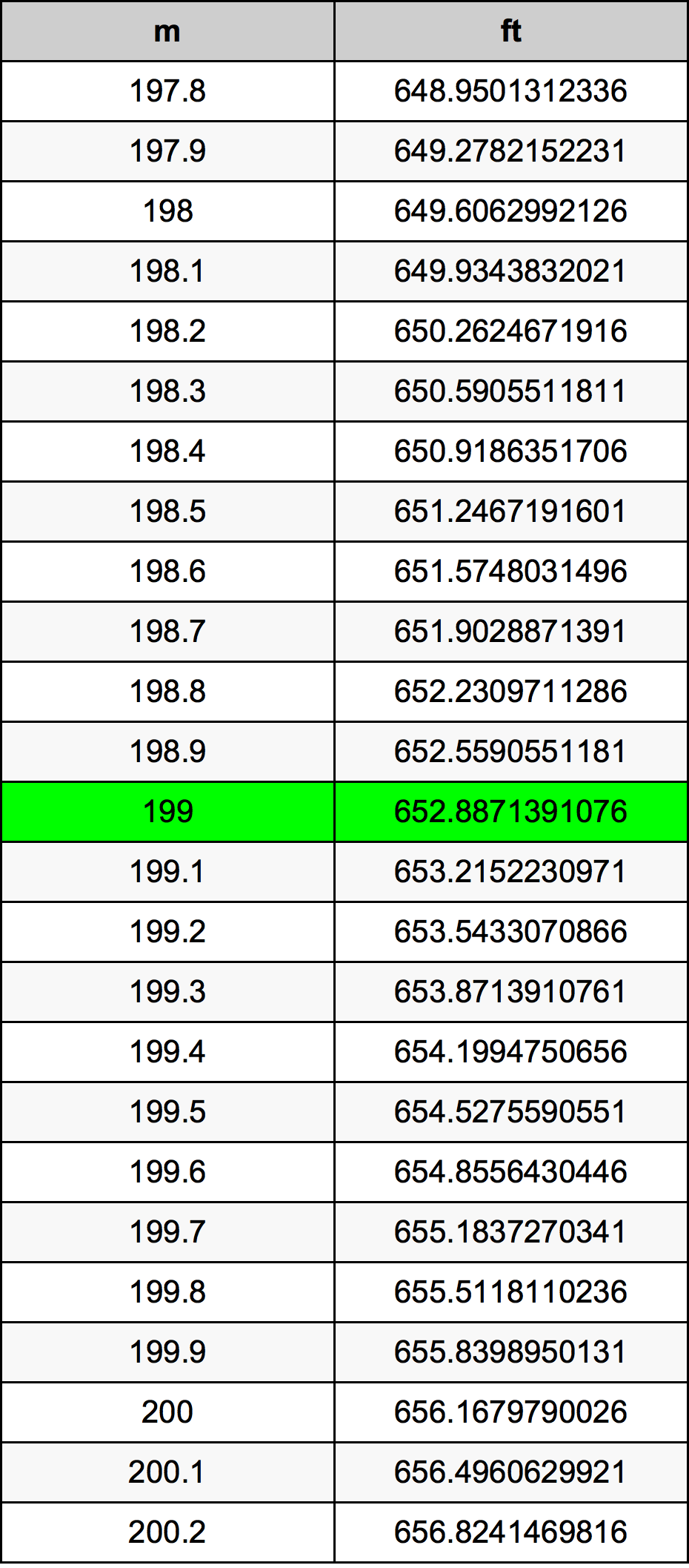 199 Metru tabelul de conversie
