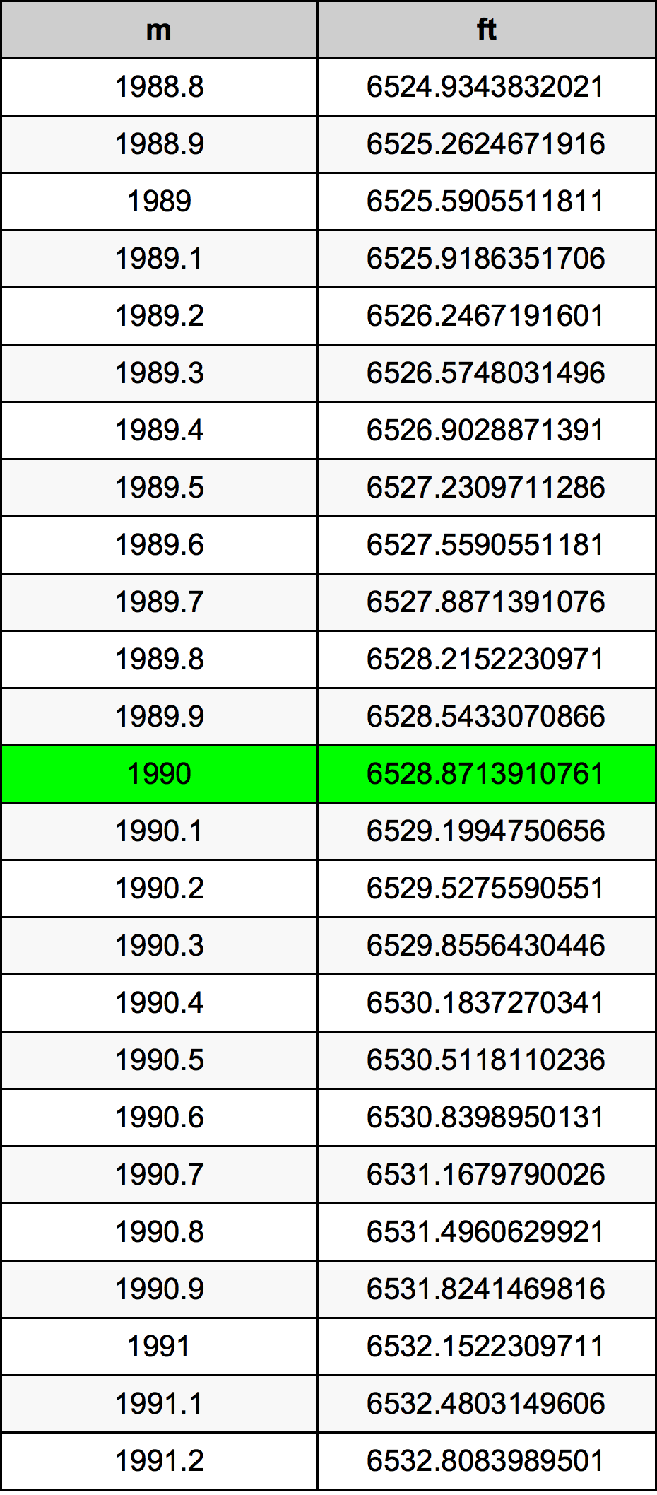 1990 Metru konverżjoni tabella