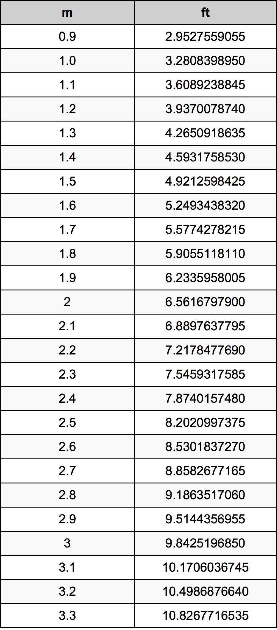 2.1 Метър Таблица за преобразуване