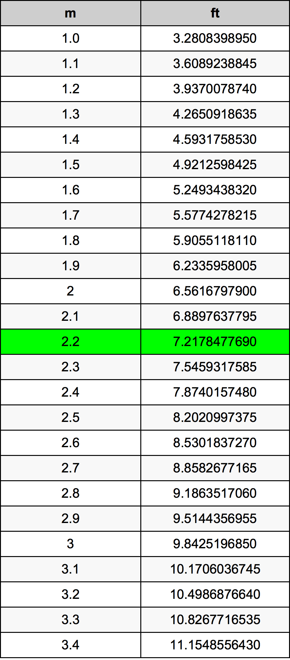 2.2 Метър Таблица за преобразуване