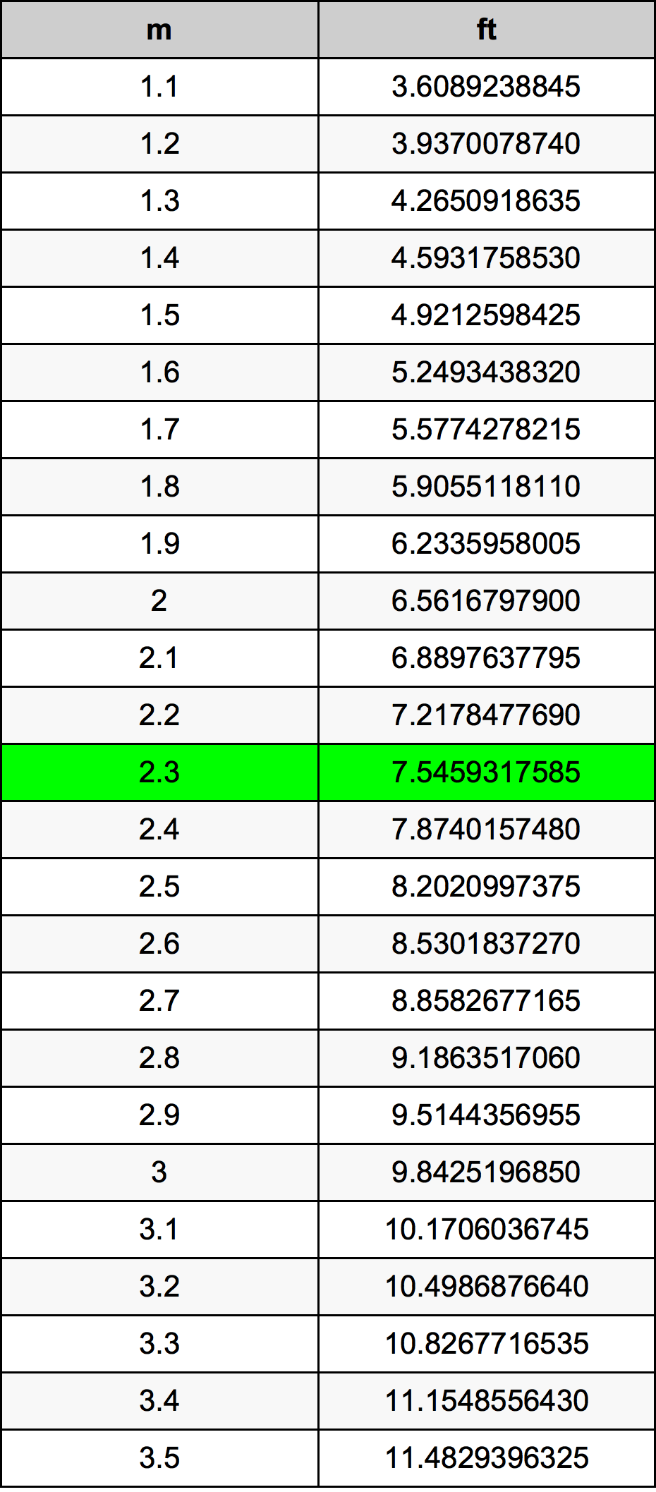 2.3 Metru tabelul de conversie