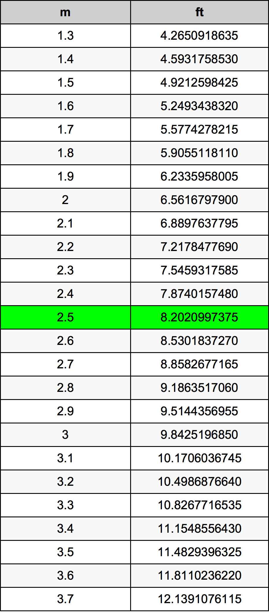 2.5 Метър Таблица за преобразуване