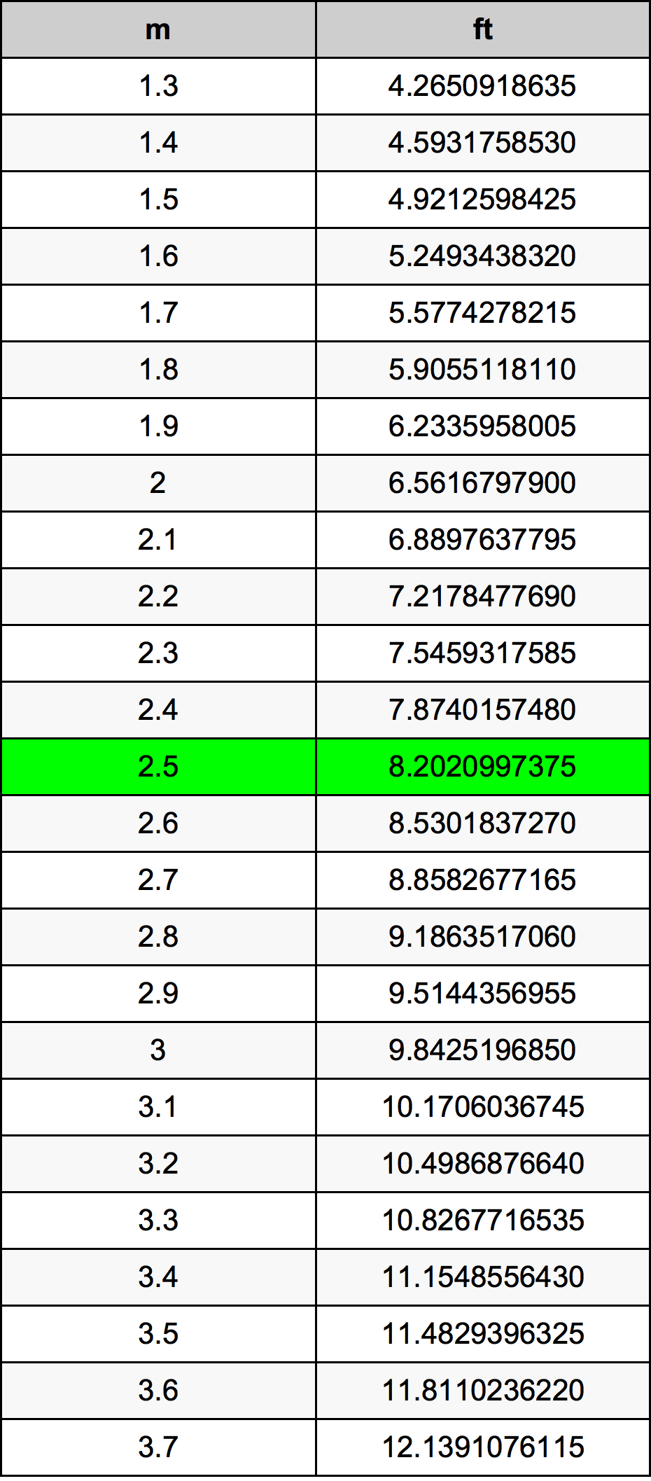 2.5 મીટર રૂપાંતર કોષ્ટક