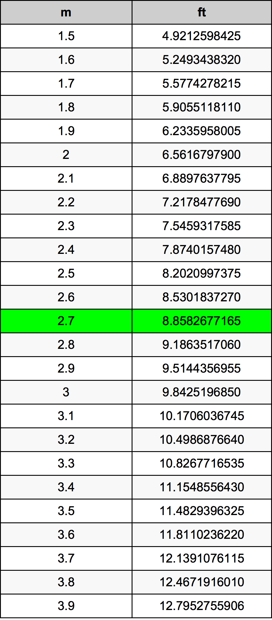 2.7 Metru tabelul de conversie
