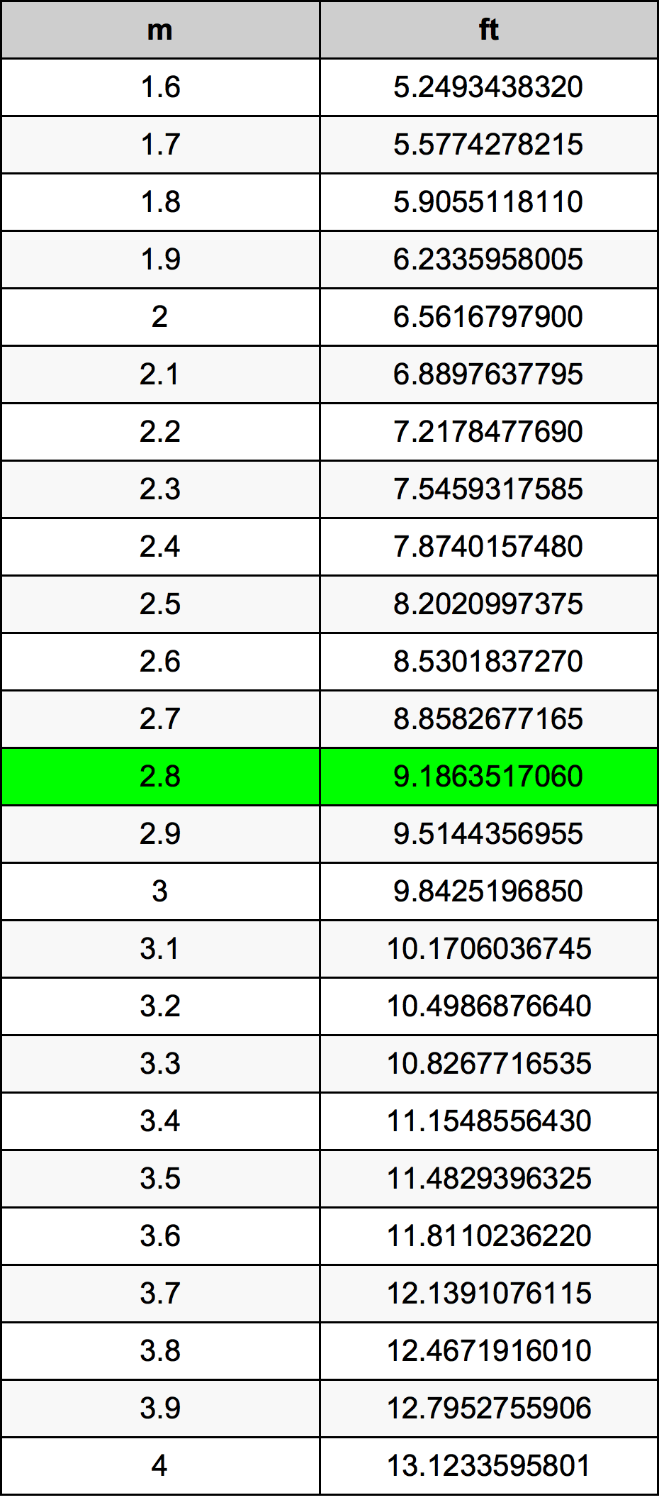 2.8 Metru tabelul de conversie