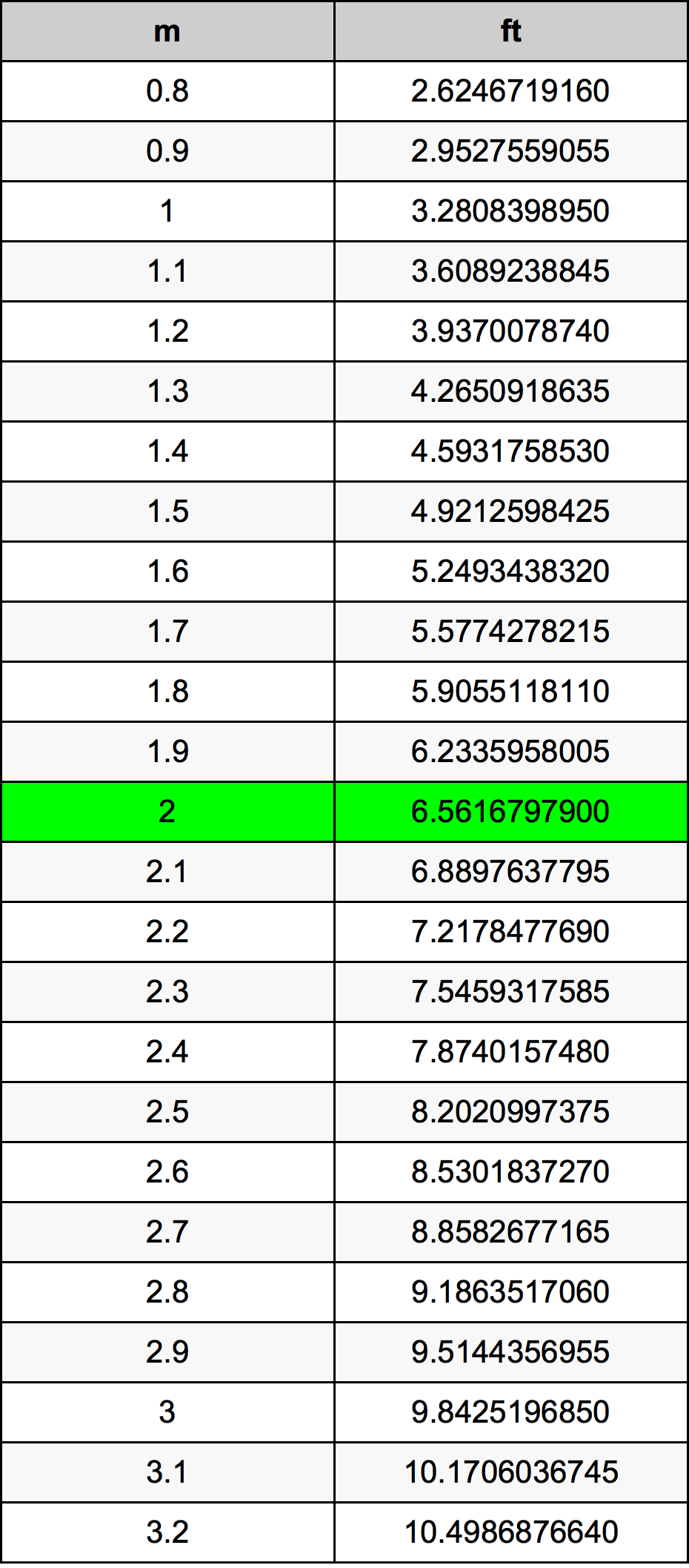 2 Metru konverżjoni tabella