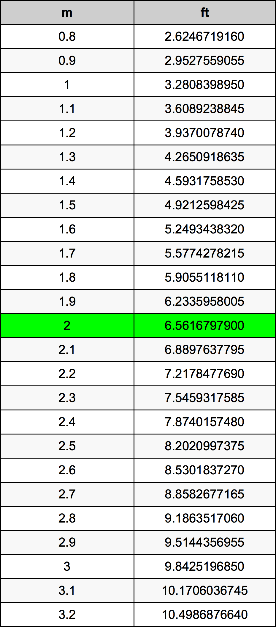 2 Metre Taula de conversió