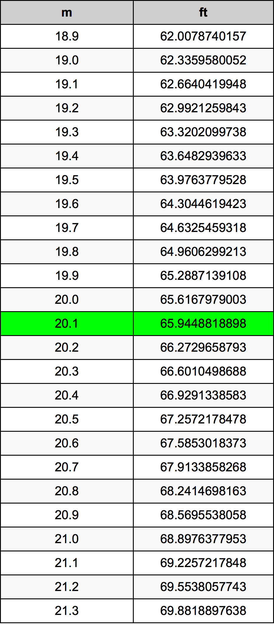20.1 Metru tabelul de conversie