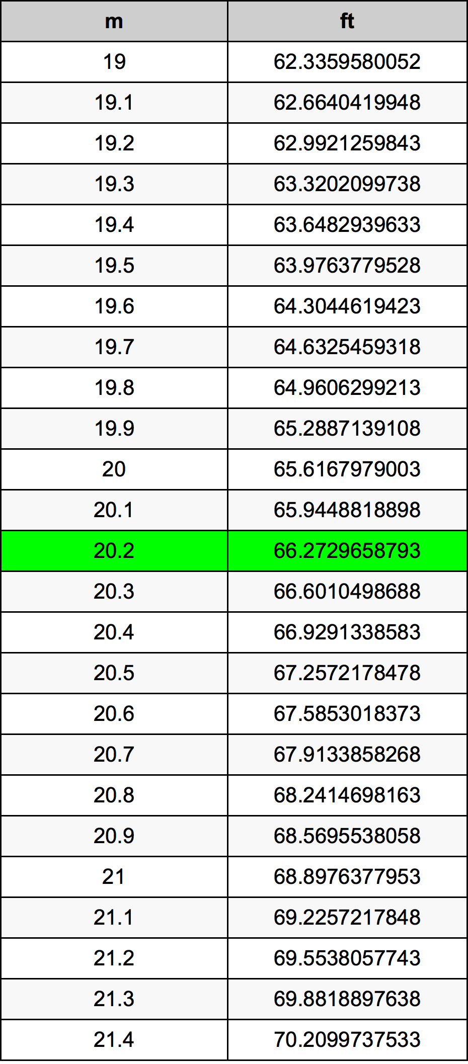 20.2 Metru konverżjoni tabella