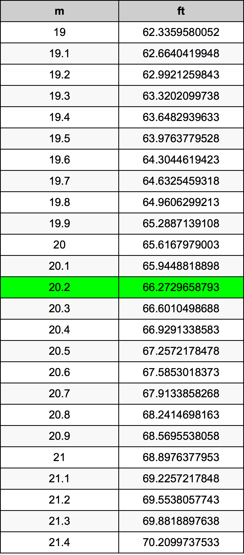 20.2 Mètre table de conversion