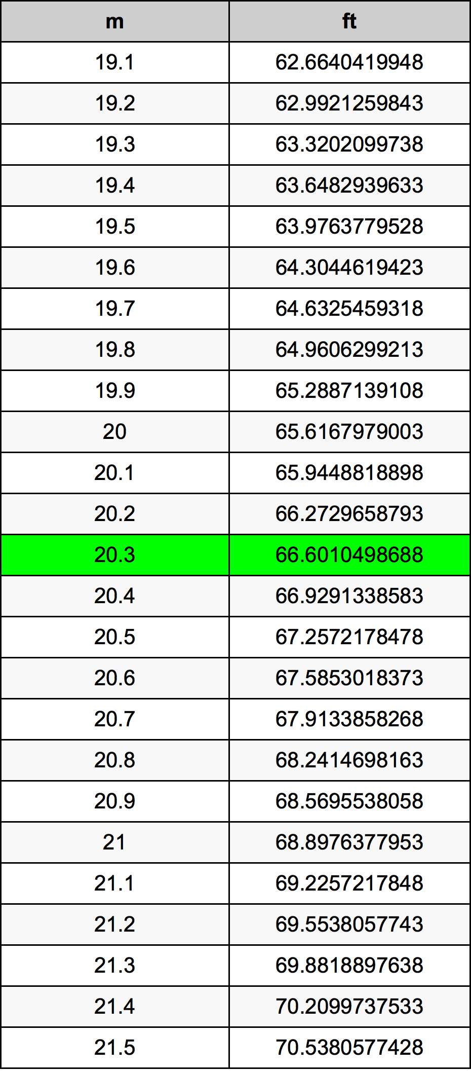 20.3 Metru konverżjoni tabella