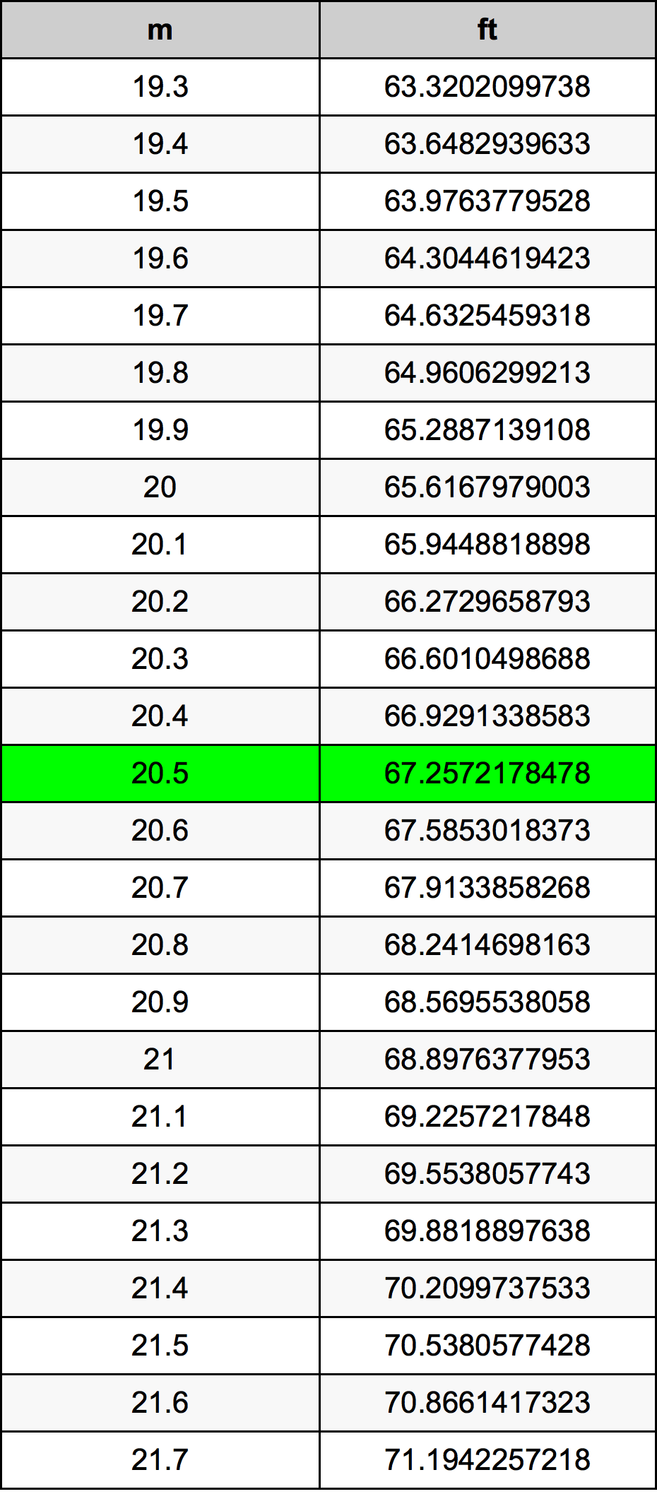 20.5 Metru konverżjoni tabella