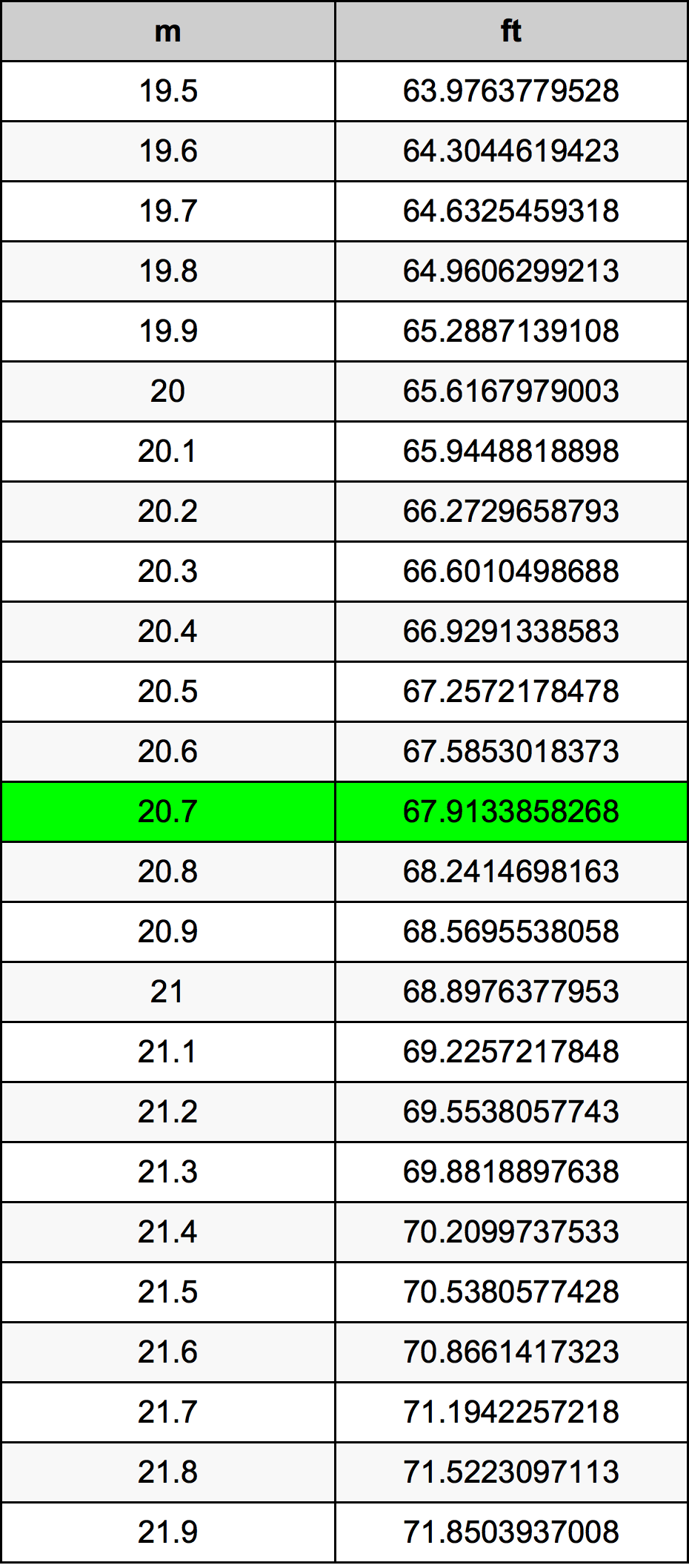 20.7 Metru konverżjoni tabella