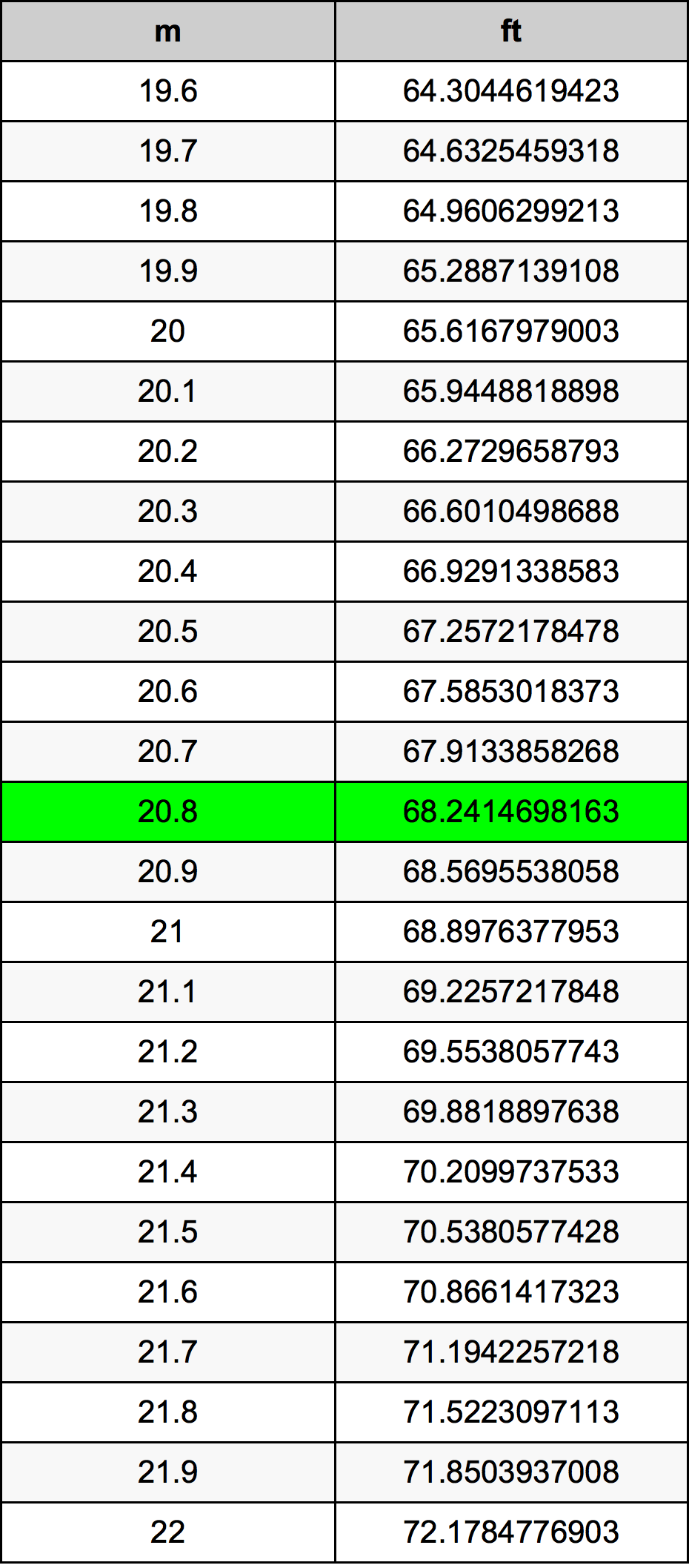 20.8 Metru konverżjoni tabella