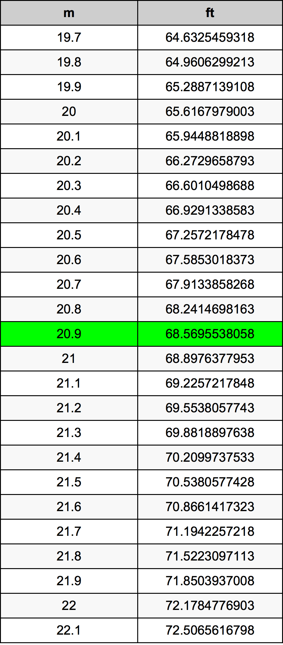 20.9 Metru konverżjoni tabella
