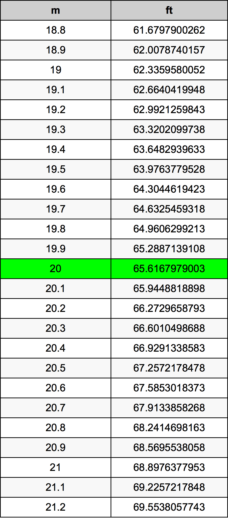 20 Metru konverżjoni tabella