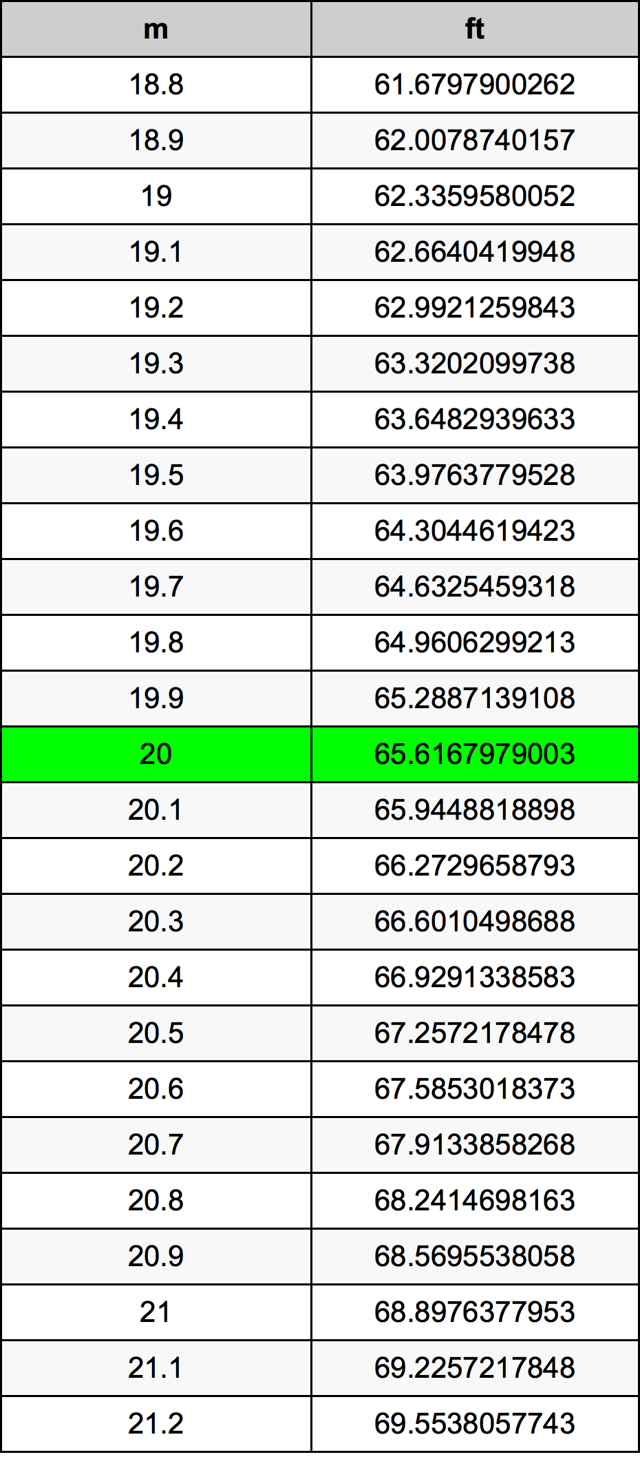 20 Metre dönüşüm tablosu