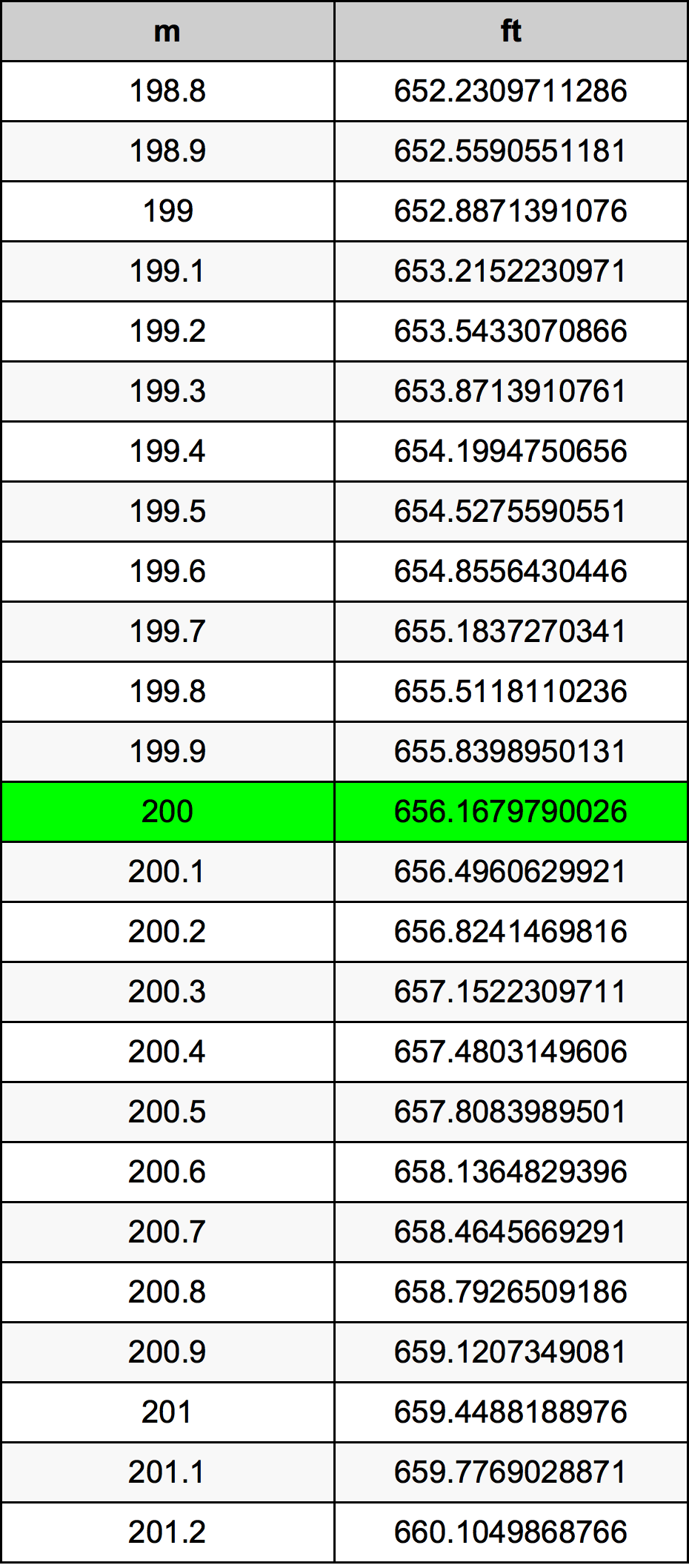 200 Metru konverżjoni tabella