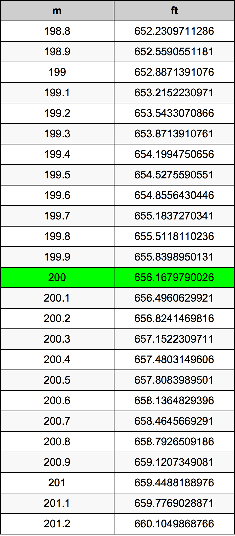 Feet To Meters Conversion Chart Printable