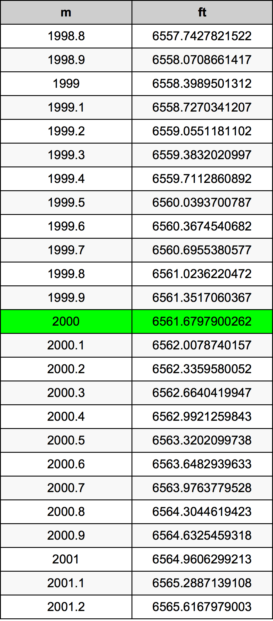 2000 Metru konverżjoni tabella