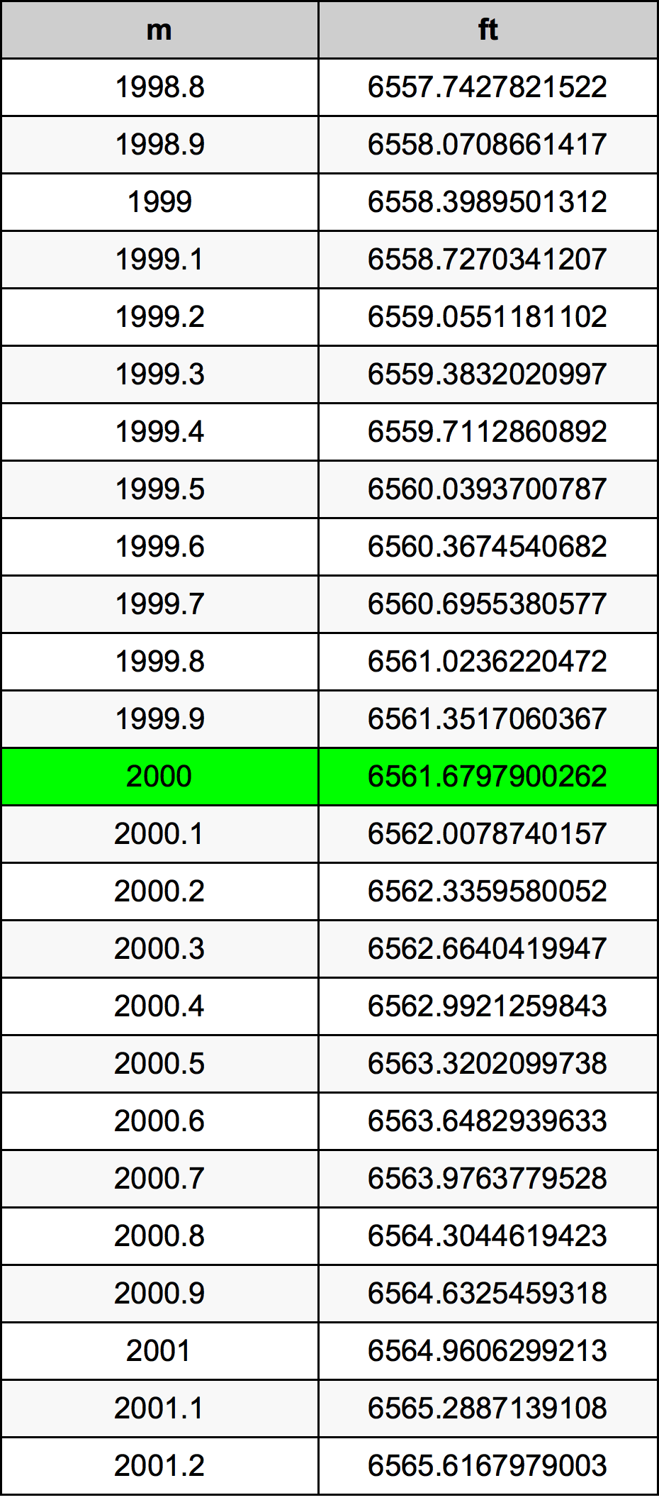 2000 Meter konversi tabel